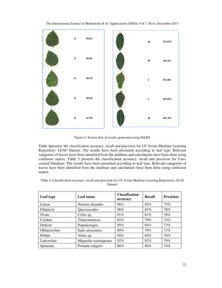 The International Journal of Multimedia & Its Applications (IJMA) Vol.7, No.6, December 2015
22
Figure 6. Screen shot of results generated using SbLRS
Table 4presents the classification accuracy, recall and precision for UC Irvine Machine Learning
Repository: LEAF Dataset. The results have been presented according to leaf type. Relevant
categories of leaves have been identified from the database and calculations have been done using
confusion matrix. Table 5 presents the classification accuracy, recall and precision for User-
created Database. The results have been presented according to leaf type. Relevant categories of
leaves have been identified from the database and calculations have been done using confusion
matrix.
Table 4. Classification accuracy, recall and precision for UC Irvine Machine Learning Repository: LEAF
Dataset
Leaf type Leaf name
Classification
accuracy
Recall Precision
Linear Nerium oleander 98% 85% 75%
Elliptical Quercussuber 98% 83% 78%
Ovate Celtis sp. 91% 81% 78%
Cordate Tiliatomentosa 85% 79% 74%
Deltoid Populusnigra 95% 84% 73%
Oblanceolate Salix atrocinera 89% 79% 71%
Peltate Alnus sp. 94% 84% 76%
Lanceolate Magnolia soulangeana 92% 82% 79%
Spatulate Primula vulgaris 88% 80% 74%
 