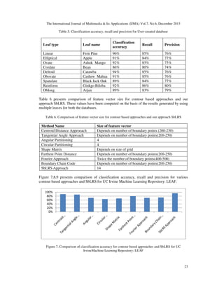 The International Journal of Multimedia & Its Applications (IJMA) Vol.7, No.6, December 2015
23
Table 5. Classification accuracy, recall and precision for User-created database
Leaf type Leaf name
Classification
accuracy
Recall Precision
Linear Fern Pine 96% 85% 76%
Elliptical Apple 91% 84% 77%
Ovate Ashok Mango 92% 85% 75%
Cordate Bean 86% 80% 74%
Deltoid Catawba 94% 85% 76%
Obovate Cashew Mahua 91% 85% 76%
Spatulate Black Jack Oak 89% 84% 77%
Reinform Ginkgo Biloba 92% 86% 80%
Oblong Arjun 89% 83% 79%
Table 6 presents comparison of feature vector size for contour based approaches and our
approach SbLRS. These values have been computed on the basis of the results generated by using
multiple leaves for both the databases.
Table 6. Comparison of feature vector size for contour based approaches and our approach SbLRS
Method Name Size of feature vector
Centroid Distance Approoach Depends on number of boundary points (200-250)
Tangential Angle Approach Depends on number of boundary points(200-250)
Angular Partitioning 4
Circular Partitioning 4
Shape Matrix Depends on size of grid
Farthest Point Distance Depends on number of boundary points(200-250)
Fourier Approach Twice the number of boundary points(400-500)
Boundary Chain Code Depends on number of boundary points(200-250)
SbLRS Approach 14
Figure 7,8,9 presents comparison of classification accuracy, recall and precision for various
contour based approaches and SbLRS for UC Irvine Machine Learning Repository: LEAF.
Figure 7. Comparison of classification accuracy for contour based approaches and SbLRS for UC
IrvineMachine Learning Repository: LEAF
0%
20%
40%
60%
80%
100%
 