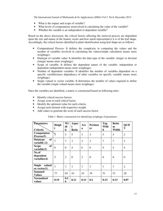 The International Journal of Multimedia & Its Applications (IJMA) Vol.7, No.6, December 2015
17
• What is the impact and scope of variable?
• What levels of computations areinvolved in calculating the value of the variable?
• Whether the variable is an independent or dependent variable?
Based on the above discussion, the critical factors affecting the retrieval process are dependent
upon the size and nature of the feature vector and how much representative it is of the leaf shape.
Accordingly, the critical factors identified in plant identification using leaf shape are as follows:
• Computational Process: It defines the complexity in computing the values and the
number of variables involved in calculating the values(simple calculation means more
weightage).
• Datatype of variable value: It identifies the data type of the variable: integer or decimal
(integer means more weightage).
• Scope of variable: It defines the dependent nature of the variable: independent or
dependent (independent means more weightage).
• Number of dependent variables: It identifies the number of variables dependent on a
specific variable(more dependency of other variables on specific variable means more
weightage).
• Single valued or vector variable: It determines the number of values required to define
the variable (single-valued means more weightage).
Once the variables are identified, a matrix is constructed based on following rules:
• Identify critical success factors.
• Assign score to each critical factor.
• Identify the optimum value for each criteria.
• Assign each element with respective weight.
• Add values to generate the score of each success factor.
Table 1. Matrix construction for identifying weightage of parameters
Parameters
Criteria
Heigh
t
Wi
dt
h
Aspec
t
Ratio
Are
a
Perimet
er
Top
Widt
h
Botto
m
Width
QCD
V
Computation
Process(5)
5 5 5 3 3 5 5 2
Datatype of
variable (2)
7 7 3 3 3 7 7 3
Scope of
variable(3)
6 6 4 6 6 4 4 4
No.of
dependent
variables(4)
5 2 0 2 0 0 0 0
Single valued
or vector(1)
7 7 7 7 7 7 7 3
Summed
Values
77 65 43 43 39 51 51 28
Normalized
values
0.19
0.1
6
0.11 0.11 0.1 0.13 0.13 0.07
 