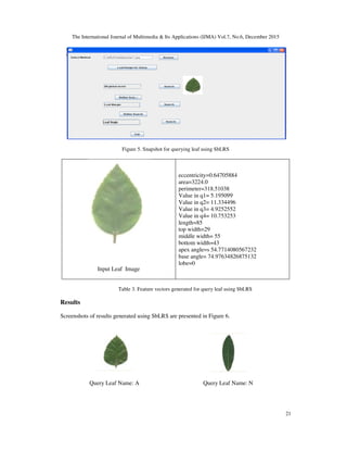 The International Journal of Multimedia & Its Applications (IJMA) Vol.7, No.6, December 2015
Figure 5. Snapshot for querying leaf using SbLRS
Input Leaf Image
Table 3. Feature vectors generated for query leaf
Results
Screenshots of results generated using SbLRS are presented in Figure
Query Leaf Name: A
nal Journal of Multimedia & Its Applications (IJMA) Vol.7, No.6, December 2015
Figure 5. Snapshot for querying leaf using SbLRS
Input Leaf Image
eccentricity=0.64705884
area=3224.0
perimeter=318.51038
Value in q1= 5.195099
Value in q2= 11.334496
Value in q3= 4.9252552
Value in q4= 10.753253
length=85
top width=29
middle width= 55
bottom width=43
apex angle=s 54.7714080567232
base angle= 74.97634826875132
lobe=0
Table 3. Feature vectors generated for query leaf using SbLRS
Screenshots of results generated using SbLRS are presented in Figure 6.
Query Leaf Name: A Query Leaf Name: N
nal Journal of Multimedia & Its Applications (IJMA) Vol.7, No.6, December 2015
21
 