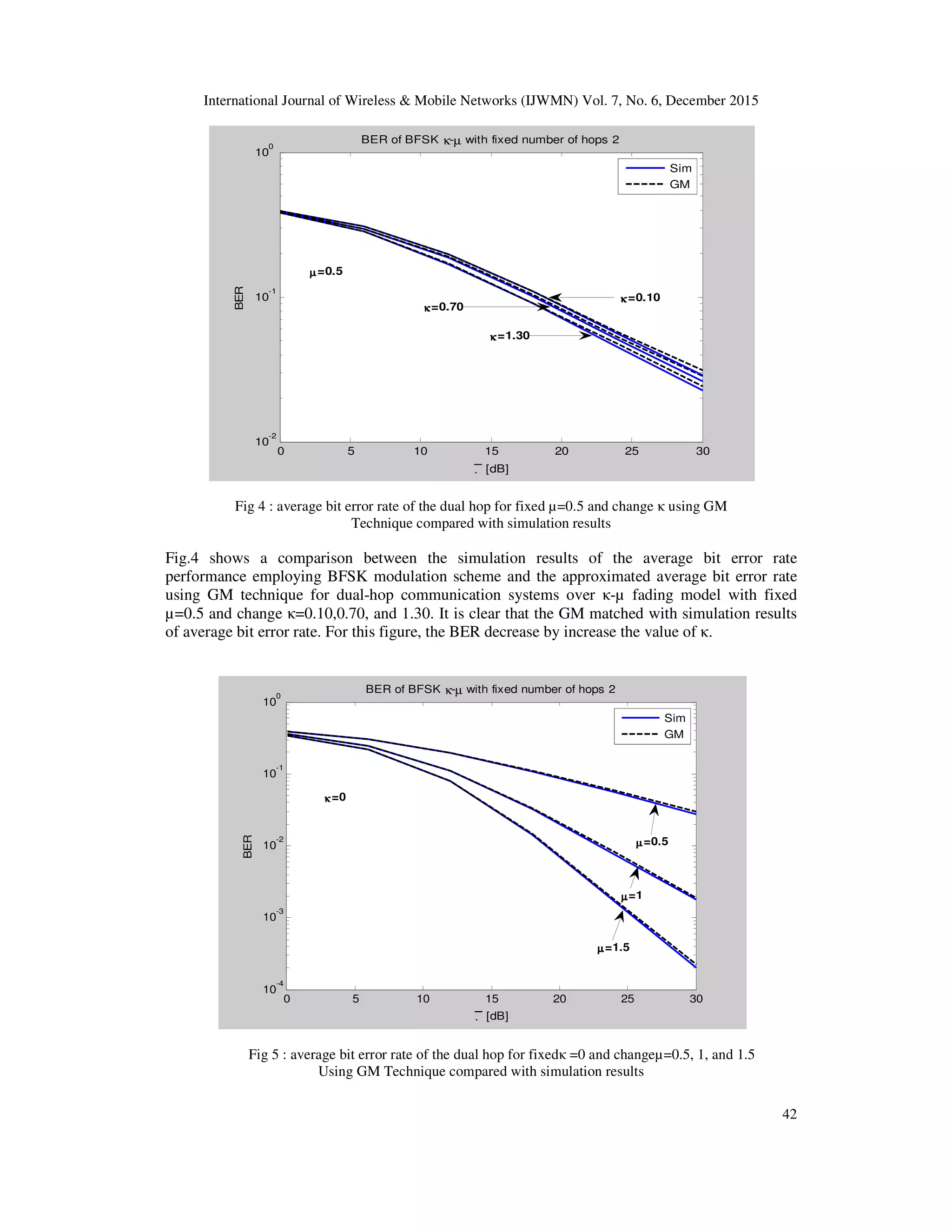 International Journal of Wireless & Mobile Networks (IJWMN) Vol. 7, No. 6, December 2015
42
Fig 4 : average bit error rate of the dual hop for fixed µ=0.5 and change κ using GM
Technique compared with simulation results
Fig.4 shows a comparison between the simulation results of the average bit error rate
performance employing BFSK modulation scheme and the approximated average bit error rate
using GM technique for dual-hop communication systems over κ-µ fading model with fixed
µ=0.5 and change κ=0.10,0.70, and 1.30. It is clear that the GM matched with simulation results
of average bit error rate. For this figure, the BER decrease by increase the value of κ.
Fig 5 : average bit error rate of the dual hop for fixedκ =0 and changeµ=0.5, 1, and 1.5
Using GM Technique compared with simulation results
0 5 10 15 20 25 30
10
-2
10
-1
10
0
. [dB]
BER
BER of BFSK κ-µ with fixed number of hops 2
Sim
GM
µµµµ=0.5
κκκκ=0.10
κκκκ=0.70
κκκκ=1.30
0 5 10 15 20 25 30
10
-4
10
-3
10
-2
10
-1
10
0
BER
. [dB]
BER of BFSK κ-µ with fixed number of hops 2
Sim
GM
µµµµ=1
µµµµ=1.5
µµµµ=0.5
κκκκ=0
 