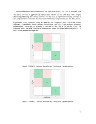 International Journal of Artificial Intelligence and Applications (IJAIA), Vol. 7, No. 6, November 2016
52
The dataset consisted of approximately 720-day time vehicles and was split 75:25 for the purpose
of training and testing. The vehicles captured and thus used in experimentation only consisted of
cars, jeeps and trucks hence the classification was of a multi-categorisation, i.e. into three classes.
Experiments were conducted using CENTROG and compared with CENTRIST feature
descriptor. Experimental results obtained showed that CENTROG (the proposed technique)
outperformed CENTRIST by recording a detection accuracy of 97.2% versus 95.6%. The
confusion matrix and ROC curve of the experimental results are shown below in figures 6, 7, 8
and 9 for the purpose of comparison.
Figure 6: CENTROG Confusion Matrix for Day Time Vehicle Type Recognition
Figure 7: CENTRIST Confusion Matrix for Day Time Vehicle Type Recognition
 