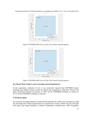 International Journal of Artificial Intelligence and Applications (IJAIA), Vol. 7, No. 6, November 2016
53
Figure 9: CENTRIST ROC Curve for Day Time Vehicle Type Recognition
Figure 8: CENTROG ROC Curve for Day Time Vehicle Type Recognition
6.3. NIGHT TIME VEHICULAR CATEGORISATION EXPERIMENTS
In the experiments conducted in [1], it was extensively reported that CENTROG feature
technique gave highest accuracy results for vehicle type recognition at night time. Results from
these experiments showed an accuracy of 100% for the CENTROG technique in contrast to
92.7% for the CENTRIST technique as reported.
7. CONCLUSION
In conclusion, this paper proposed a feature-based technique for vehicle type recognition at both
day and night times. Initial categorisation was carried out to classify vehicles into day and night
time types using image histogram as features. Experiments conducted gave 100% recognition
 