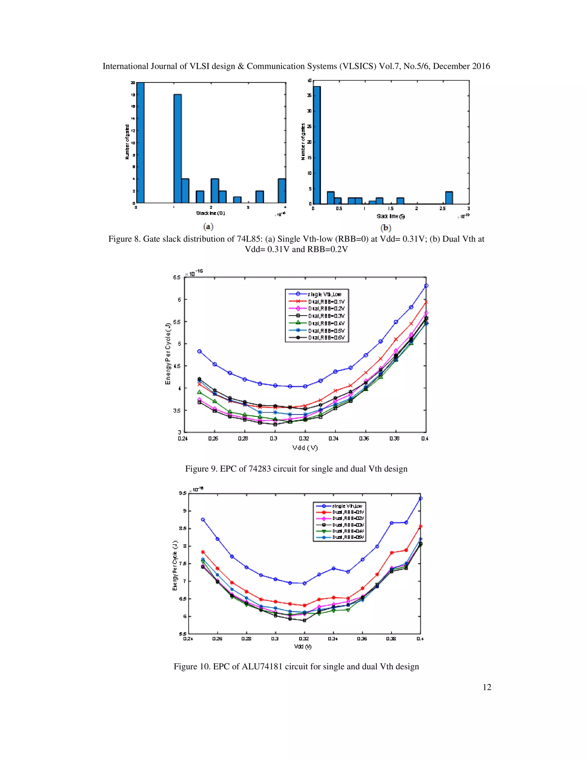 International Journal of VLSI design & Communication Systems (VLSICS) Vol.7, No.5/6, December 2016
12
Figure 8. Gate slack distribution of 74L85: (a) Single Vth-low (RBB=0) at Vdd= 0.31V; (b) Dual Vth at
Vdd= 0.31V and RBB=0.2V
Figure 9. EPC of 74283 circuit for single and dual Vth design
Figure 10. EPC of ALU74181 circuit for single and dual Vth design
 