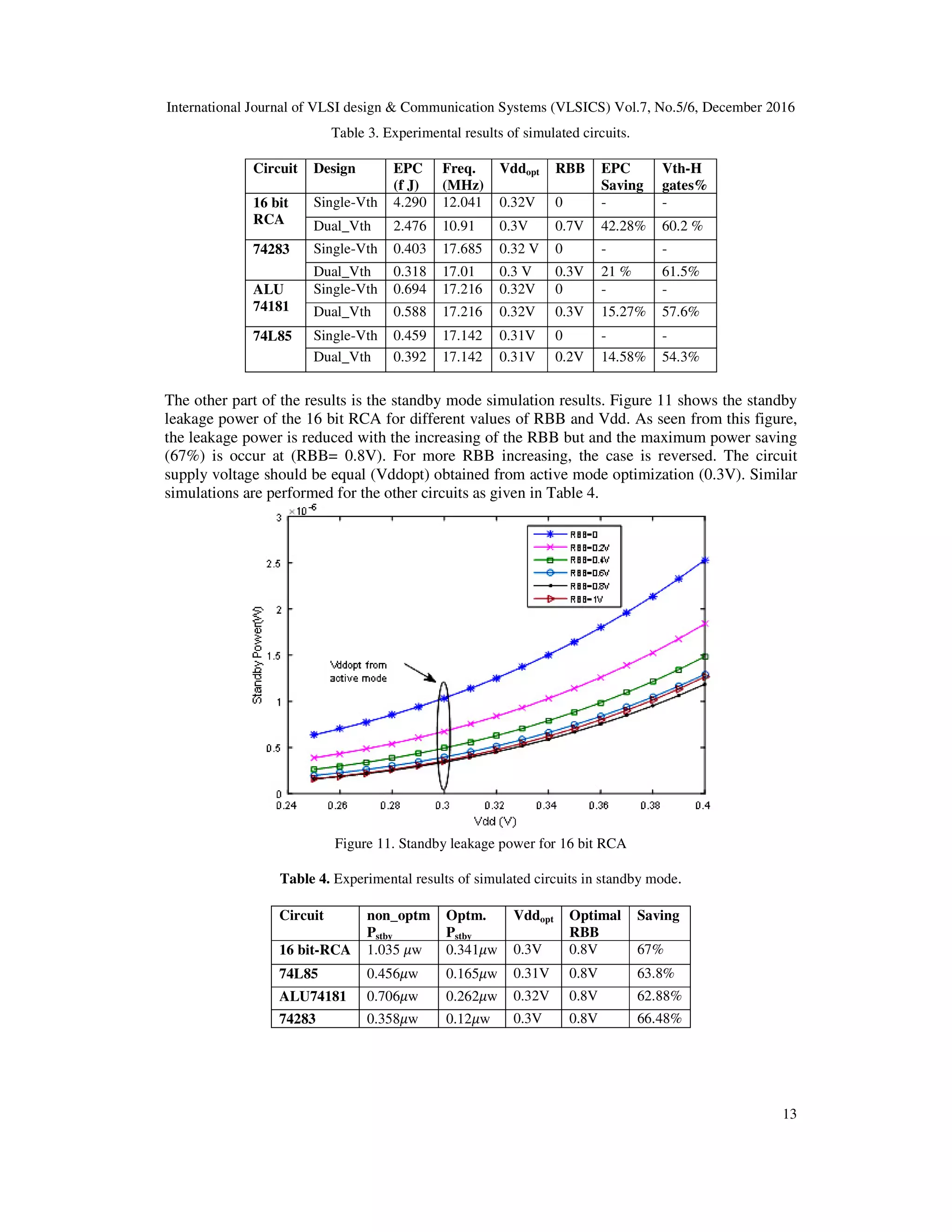 International Journal of VLSI design & Communication Systems (VLSICS) Vol.7, No.5/6, December 2016
13
Table 3. Experimental results of simulated circuits.
Circuit Design EPC
(f J)
Freq.
(MHz)
Vddopt RBB EPC
Saving
Vth-H
gates%
16 bit
RCA
Single-Vth 4.290 12.041 0.32V 0 - -
Dual_Vth 2.476 10.91 0.3V 0.7V 42.28% 60.2 %
74283 Single-Vth 0.403 17.685 0.32 V 0 - -
Dual_Vth 0.318 17.01 0.3 V 0.3V 21 % 61.5%
ALU
74181
Single-Vth 0.694 17.216 0.32V 0 - -
Dual_Vth 0.588 17.216 0.32V 0.3V 15.27% 57.6%
74L85 Single-Vth 0.459 17.142 0.31V 0 - -
Dual_Vth 0.392 17.142 0.31V 0.2V 14.58% 54.3%
The other part of the results is the standby mode simulation results. Figure 11 shows the standby
leakage power of the 16 bit RCA for different values of RBB and Vdd. As seen from this figure,
the leakage power is reduced with the increasing of the RBB but and the maximum power saving
(67%) is occur at (RBB= 0.8V). For more RBB increasing, the case is reversed. The circuit
supply voltage should be equal (Vddopt) obtained from active mode optimization (0.3V). Similar
simulations are performed for the other circuits as given in Table 4.
Figure 11. Standby leakage power for 16 bit RCA
Table 4. Experimental results of simulated circuits in standby mode.
Circuit non_optm
Pstby
Optm.
Pstby
Vddopt Optimal
RBB
Saving
16 bit-RCA 1.035 ߤw 0.341ߤw 0.3V 0.8V 67%
74L85 0.456ߤw 0.165ߤw 0.31V 0.8V 63.8%
ALU74181 0.706ߤw 0.262ߤw 0.32V 0.8V 62.88%
74283 0.358ߤw 0.12ߤw 0.3V 0.8V 66.48%
 