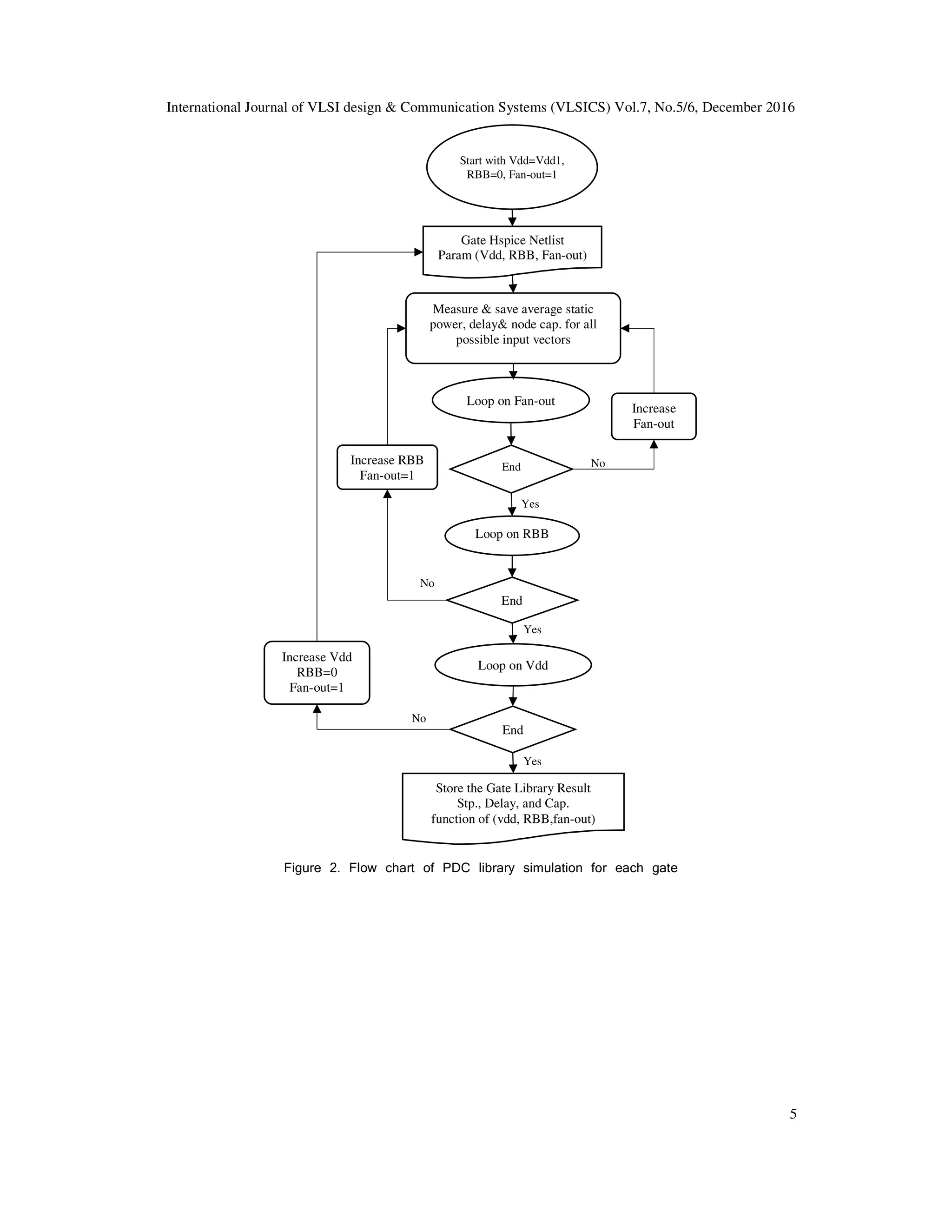 International Journal of VLSI design & Communication Systems (VLSICS) Vol.7, No.5/6, December 2016
5
Figure 2. Flow chart of PDC library simulation for each gate
Loop on Fan-out
End
Measure & save average static
power, delay& node cap. for all
possible input vectors
Gate Hspice Netlist
Param (Vdd, RBB, Fan-out)
Loop on RBB
End
Loop on Vdd
End
Store the Gate Library Result
Stp., Delay, and Cap.
function of (vdd, RBB,fan-out)
Increase
Fan-out
Increase RBB
Fan-out=1
Start with Vdd=Vdd1,
RBB=0, Fan-out=1
Increase Vdd
RBB=0
Fan-out=1
No
Yes
No
Yes
Yes
No
 