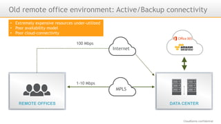 CloudGenix confidential
Old remote office environment: Active/Backup connectivity
REMOTE OFFICES DATA CENTER
Internet
MPLS
IMPACT High performance access to AWS
1-10 Mbps
100 Mbps
• Extremely expensive resources under-utilized
• Poor availability model
• Poor cloud-connectivity
 
