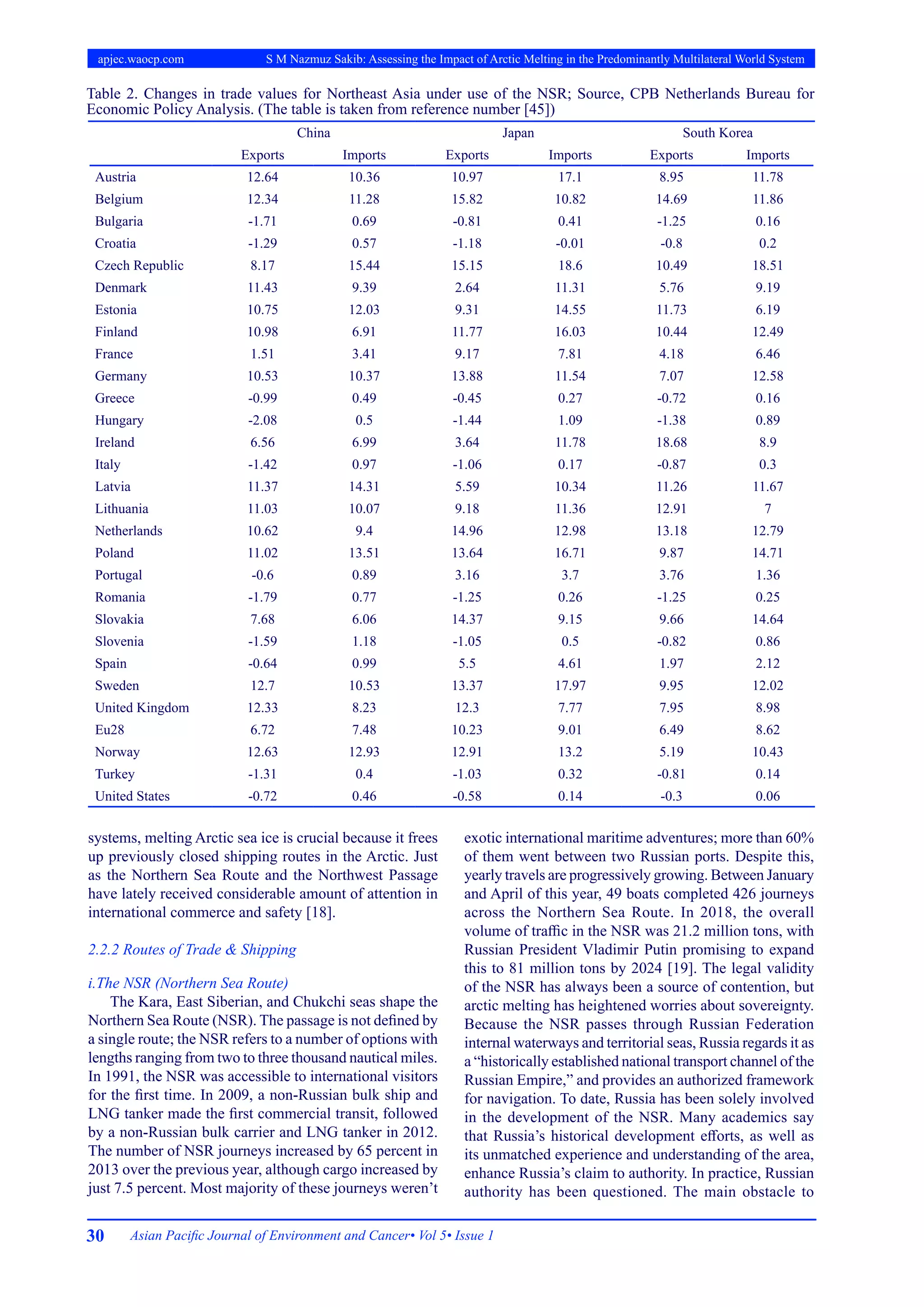 30 Asian Pacific Journal of Environment and Cancer• Vol 5• Issue 1
apjec.waocp.com S M Nazmuz Sakib: Assessing the Impact of Arctic Melting in the Predominantly Multilateral World System
systems, melting Arctic sea ice is crucial because it frees
up previously closed shipping routes in the Arctic. Just
as the Northern Sea Route and the Northwest Passage
have lately received considerable amount of attention in
international commerce and safety [18].
2.2.2 Routes of Trade & Shipping
i.The NSR (Northern Sea Route)
The Kara, East Siberian, and Chukchi seas shape the
Northern Sea Route (NSR). The passage is not defined by
a single route; the NSR refers to a number of options with
lengths ranging from two to three thousand nautical miles.
In 1991, the NSR was accessible to international visitors
for the first time. In 2009, a non-Russian bulk ship and
LNG tanker made the first commercial transit, followed
by a non-Russian bulk carrier and LNG tanker in 2012.
The number of NSR journeys increased by 65 percent in
2013 over the previous year, although cargo increased by
just 7.5 percent. Most majority of these journeys weren’t
exotic international maritime adventures; more than 60%
of them went between two Russian ports. Despite this,
yearly travels are progressively growing. Between January
and April of this year, 49 boats completed 426 journeys
across the Northern Sea Route. In 2018, the overall
volume of traffic in the NSR was 21.2 million tons, with
Russian President Vladimir Putin promising to expand
this to 81 million tons by 2024 [19]. The legal validity
of the NSR has always been a source of contention, but
arctic melting has heightened worries about sovereignty.
Because the NSR passes through Russian Federation
internal waterways and territorial seas, Russia regards it as
a “historically established national transport channel of the
Russian Empire,” and provides an authorized framework
for navigation. To date, Russia has been solely involved
in the development of the NSR. Many academics say
that Russia’s historical development efforts, as well as
its unmatched experience and understanding of the area,
enhance Russia’s claim to authority. In practice, Russian
authority has been questioned. The main obstacle to
China Japan South Korea
Exports Imports Exports Imports Exports Imports
Austria 12.64 10.36 10.97 17.1 8.95 11.78
Belgium 12.34 11.28 15.82 10.82 14.69 11.86
Bulgaria -1.71 0.69 -0.81 0.41 -1.25 0.16
Croatia -1.29 0.57 -1.18 -0.01 -0.8 0.2
Czech Republic 8.17 15.44 15.15 18.6 10.49 18.51
Denmark 11.43 9.39 2.64 11.31 5.76 9.19
Estonia 10.75 12.03 9.31 14.55 11.73 6.19
Finland 10.98 6.91 11.77 16.03 10.44 12.49
France 1.51 3.41 9.17 7.81 4.18 6.46
Germany 10.53 10.37 13.88 11.54 7.07 12.58
Greece -0.99 0.49 -0.45 0.27 -0.72 0.16
Hungary -2.08 0.5 -1.44 1.09 -1.38 0.89
Ireland 6.56 6.99 3.64 11.78 18.68 8.9
Italy -1.42 0.97 -1.06 0.17 -0.87 0.3
Latvia 11.37 14.31 5.59 10.34 11.26 11.67
Lithuania 11.03 10.07 9.18 11.36 12.91 7
Netherlands 10.62 9.4 14.96 12.98 13.18 12.79
Poland 11.02 13.51 13.64 16.71 9.87 14.71
Portugal -0.6 0.89 3.16 3.7 3.76 1.36
Romania -1.79 0.77 -1.25 0.26 -1.25 0.25
Slovakia 7.68 6.06 14.37 9.15 9.66 14.64
Slovenia -1.59 1.18 -1.05 0.5 -0.82 0.86
Spain -0.64 0.99 5.5 4.61 1.97 2.12
Sweden 12.7 10.53 13.37 17.97 9.95 12.02
United Kingdom 12.33 8.23 12.3 7.77 7.95 8.98
Eu28 6.72 7.48 10.23 9.01 6.49 8.62
Norway 12.63 12.93 12.91 13.2 5.19 10.43
Turkey -1.31 0.4 -1.03 0.32 -0.81 0.14
United States -0.72 0.46 -0.58 0.14 -0.3 0.06
Table 2. Changes in trade values for Northeast Asia under use of the NSR; Source, CPB Netherlands Bureau for
Economic Policy Analysis. (The table is taken from reference number [45])
 