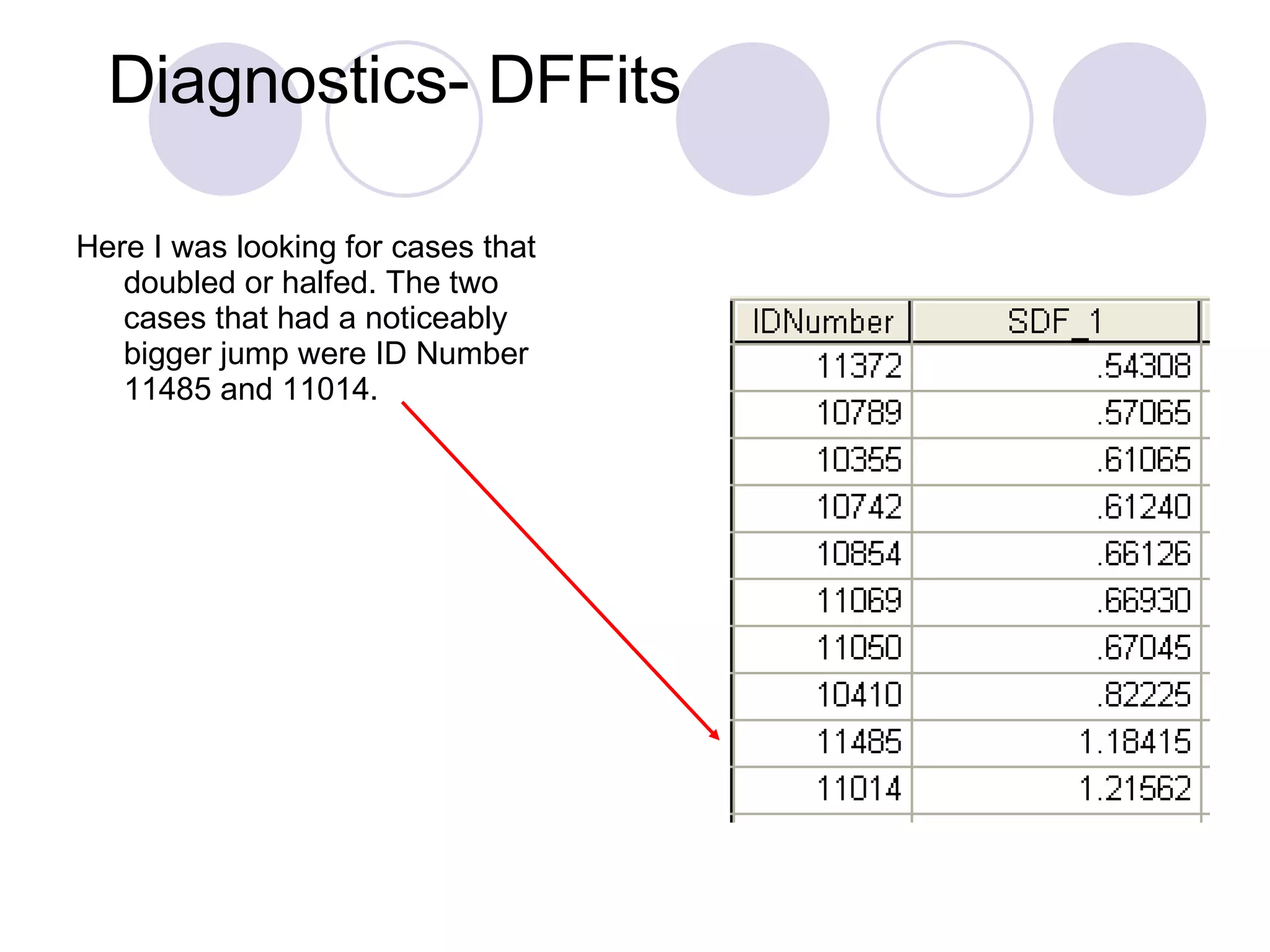 Diagnostics- DFFits Here I was looking for cases that doubled or halfed. The two cases that had a noticeably bigger jump were ID Number 11485 and 11014.  
