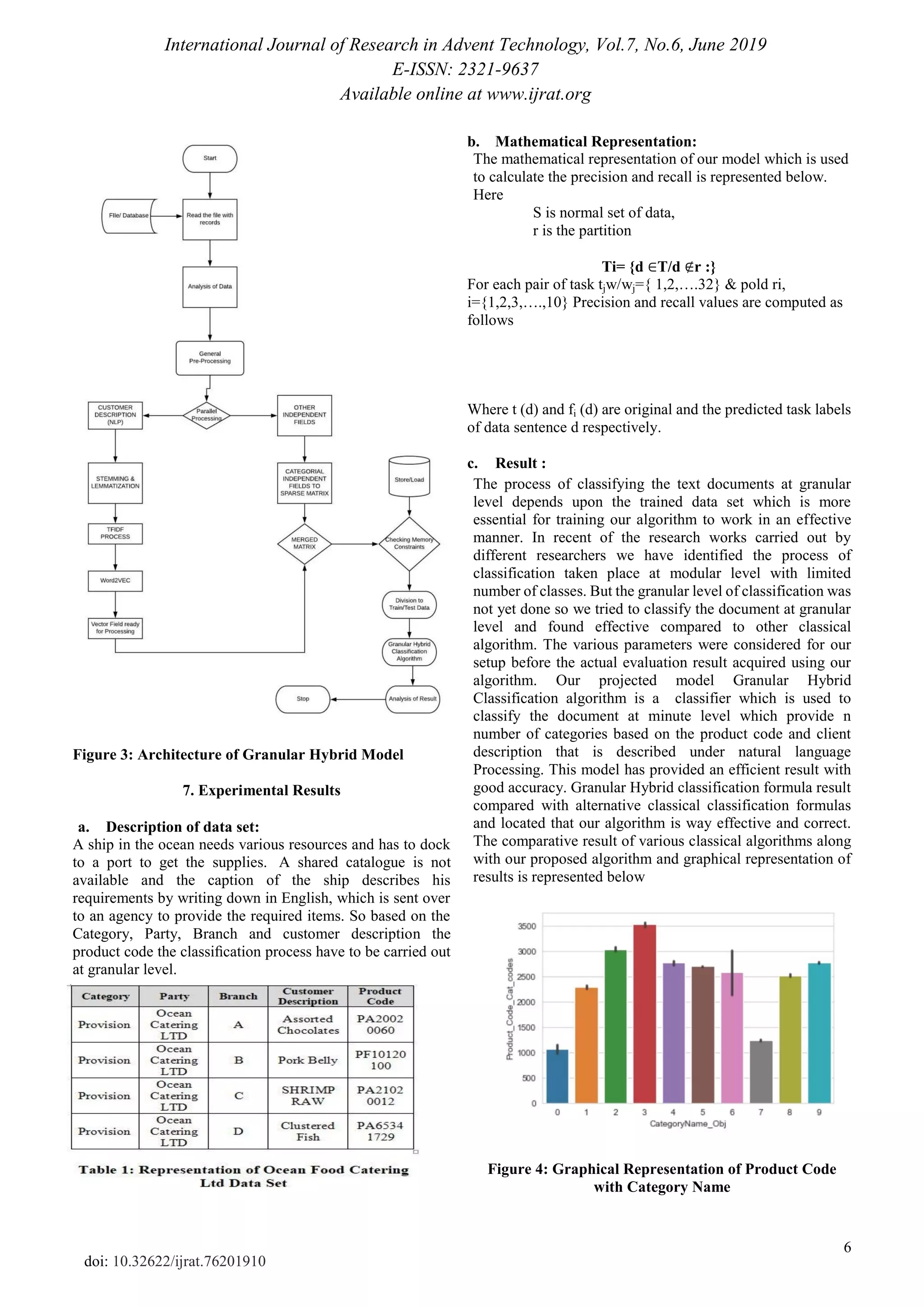 International Journal of Research in Advent Technology, Vol.7, No.6, June 2019
E-ISSN: 2321-9637
Available online at www.ijrat.org
6
doi: 10.32622/ijrat.76201910
Figure 3: Architecture of Granular Hybrid Model
7. Experimental Results
a. Description of data set:
A ship in the ocean needs various resources and has to dock
to a port to get the supplies. A shared catalogue is not
available and the caption of the ship describes his
requirements by writing down in English, which is sent over
to an agency to provide the required items. So based on the
Category, Party, Branch and customer description the
product code the classiﬁcation process have to be carried out
at granular level.
b. Mathematical Representation:
The mathematical representation of our model which is used
to calculate the precision and recall is represented below.
Here
S is normal set of data,
r is the partition
Ti= {d ∈T/d ∉r :}
For each pair of task tjw/wj={ 1,2,….32} & pold ri,
i={1,2,3,….,10} Precision and recall values are computed as
follows
Where t (d) and fi (d) are original and the predicted task labels
of data sentence d respectively.
c. Result :
The process of classifying the text documents at granular
level depends upon the trained data set which is more
essential for training our algorithm to work in an effective
manner. In recent of the research works carried out by
different researchers we have identified the process of
classification taken place at modular level with limited
number of classes. But the granular level of classification was
not yet done so we tried to classify the document at granular
level and found effective compared to other classical
algorithm. The various parameters were considered for our
setup before the actual evaluation result acquired using our
algorithm. Our projected model Granular Hybrid
Classification algorithm is a classifier which is used to
classify the document at minute level which provide n
number of categories based on the product code and client
description that is described under natural language
Processing. This model has provided an efficient result with
good accuracy. Granular Hybrid classification formula result
compared with alternative classical classification formulas
and located that our algorithm is way effective and correct.
The comparative result of various classical algorithms along
with our proposed algorithm and graphical representation of
results is represented below
Figure 4: Graphical Representation of Product Code
with Category Name
 