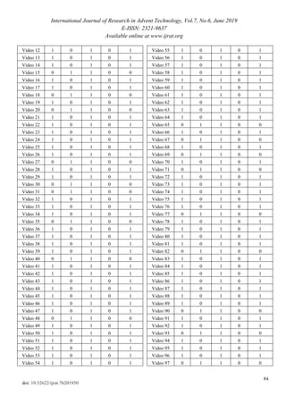 International Journal of Research in Advent Technology, Vol.7, No.6, June 2019
E-ISSN: 2321-9637
Available online at www.ijrat.org
84
doi: 10.32622/ijrat.76201950
Video 12 1 0 1 0 1
Video 13 1 0 1 0 1
Video 14 1 0 1 0 1
Video 15 0 1 1 0 0
Video 16 1 0 1 0 1
Video 17 1 0 1 0 1
Video 18 0 1 1 0 0
Video 19 1 0 1 0 1
Video 20 0 1 1 0 0
Video 21 1 0 1 0 1
Video 22 1 0 1 0 1
Video 23 1 0 1 0 1
Video 24 1 0 1 0 1
Video 25 1 0 1 0 1
Video 26 1 0 1 0 1
Video 27 0 1 1 0 0
Video 28 1 0 1 0 1
Video 29 1 0 1 0 1
Video 30 0 1 1 0 0
Video 31 0 1 1 0 0
Video 32 1 0 1 0 1
Video 33 1 0 1 0 1
Video 34 1 0 1 0 1
Video 35 0 1 1 0 0
Video 36 1 0 1 0 1
Video 37 1 0 1 0 1
Video 38 1 0 1 0 1
Video 39 1 0 1 0 1
Video 40 0 1 1 0 0
Video 41 1 0 1 0 1
Video 42 1 0 1 0 1
Video 43 1 0 1 0 1
Video 44 1 0 1 0 1
Video 45 1 0 1 0 1
Video 46 1 0 1 0 1
Video 47 1 0 1 0 1
Video 48 0 1 1 0 0
Video 49 1 0 1 0 1
Video 50 1 0 1 0 1
Video 51 1 0 1 0 1
Video 52 1 0 1 0 1
Video 53 1 0 1 0 1
Video 54 1 0 1 0 1
Video 55 1 0 1 0 1
Video 56 1 0 1 0 1
Video 57 1 0 1 0 1
Video 58 1 0 1 0 1
Video 59 1 0 1 0 1
Video 60 1 0 1 0 1
Video 61 1 0 1 0 1
Video 62 1 0 1 0 1
Video 63 1 0 1 0 1
Video 64 1 0 1 0 1
Video 65 0 1 1 0 0
Video 66 1 0 1 0 1
Video 67 0 1 1 0 0
Video 68 1 0 1 0 1
Video 69 0 1 1 0 0
Video 70 1 0 1 0 1
Video 71 0 1 1 0 0
Video 72 1 0 1 0 1
Video 73 1 0 1 0 1
Video 74 1 0 1 0 1
Video 75 1 0 1 0 1
Video 76 1 0 1 0 1
Video 77 0 1 1 0 0
Video 78 1 0 1 0 1
Video 79 1 0 1 0 1
Video 80 1 0 1 0 1
Video 81 1 0 1 0 1
Video 82 0 1 1 0 0
Video 83 1 0 1 0 1
Video 84 1 0 1 0 1
Video 85 1 0 1 0 1
Video 86 1 0 1 0 1
Video 87 1 0 1 0 1
Video 88 1 0 1 0 1
Video 89 1 0 1 0 1
Video 90 0 1 1 0 0
Video 91 1 0 1 0 1
Video 92 1 0 1 0 1
Video 93 0 1 1 0 0
Video 94 1 0 1 0 1
Video 95 1 0 1 0 1
Video 96 1 0 1 0 1
Video 97 0 1 1 0 0
 