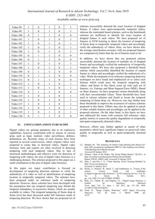 International Journal of Research in Advent Technology, Vol.7, No.6, June 2019
E-ISSN: 2321-9637
Available online at www.ijrat.org
85
doi: 10.32622/ijrat.76201950
Video 98 1 0 1 0 1
Video 99 1 0 1 0 1
Video 100 0 1 1 0 0
Video 101 1 0 1 0 1
Video 102 1 0 1 0 1
Video 103 1 0 1 0 1
Video 104 1 0 1 0 1
Video 105 0 1 1 0 0
Video 106 0 1 1 0 0
Video 107 1 0 1 0 1
Video 108 1 0 1 0 1
Video 109 0 1 1 0 0
Video 110 0 1 1 0 0
Video 111 0 1 1 0 0
Video 112 1 0 1 0 1
Video 113 1 0 1 0 1
Video 114 0 1 1 0 0
Video 115 1 0 1 0 1
Video 116 1 0 1 0 1
Video 117 1 0 1 0 1
Video 118 1 0 1 0 1
Video 119 1 0 1 0 1
Video 120 0 1 1 0 0
IV. CONCLUSION AND FUTURE SCOPE
Digital videos are gaining popularity due to its expressive
capabilities, however constrained with its misuse in various
areas such as legal, medical, video surveillance, defence,
defamation, etc. Recently many of such misuses have been
reported in several controversies, where original videos were
tampered to create fake or doctored videos. Digital video
forensics tools and experts are often involved in detecting
tampering with such tampered videos. Due to lack of
structured methodologies and effective tools for detection of
tampering with videos, the area of digital video forensics is a
challenging domain. The schemes proposed in this paper are a
small contribution in the area of digital video forensics.
In this paper our major contribution is focused on
development of tampering detection schemes to verify the
authenticity of a video as well as identification of tampering
location in temporally tampered videos. The schemes have
been proposed under no reference mode of tampering
detection. However, these schemes have been developed with
the assumption that any temporal tampering may disturb the
temporal redundancy in successive frames, which are usually
available in videos. The temporal tampering of frame drop at
frame level has been discussed under full reference mode of
tampering detection. We have shown that our proposed set of
schemes successfully detected the exact location of dropped
frames, if videos were spatio-temporally tampered videos,
whereas the watermark based schemes, such as the benchmark
schemes are inefficient to identify the exact location of
dropped frames in such videos. We have proposed set of
features in SVM learning to detect the location of tampering
of frame drop in temporally tampered videos and accordingly
verify the authenticity of videos. Here, we have shown that,
the average classification accuracy with our proposed features
are comparatively better than the set of features used so far.
In addition, we have shown that our proposed scheme
successfully detected the location of multiple set of dropped
frames and accordingly verified the authenticity of temporally
tampered videos. We have also proposed a threshold based
scheme which successfully identified the location of copied
frames in videos and accordingly verified the authenticity of a
video. While development of no reference tampering detection
techniques we have found and emphasized on to select such
features which could trace the temporal tampering with
videos, and hence in this thesis come up with such set of
features, viz. Entropy and Mean Squared Error (MSE). Based
on these features, we have proposed various thresholds along
with their recommended values. These thresholds have been
used in various schemes and found to locate the temporal
tampering of frame drop, etc. However, one may further tune
these thresholds to improve the accuracies of various schemes
proposed in this thesis. Efforts may also be applied in search
of other suitable features and accordingly can be applied in the
proposed schemes. On the other hand, in this thesis we have
also addressed the issues with common full reference video
quality metrics to assess the quality degradation in temporally
and spatio-temporarily distorted videos.
However, efforts may further applied in search of other
parameters which have significant impact on perceived video
quality in temporally as well as spatio-temporally distorted
videos.
REFERENCES
[1]. Madden, M., “The Audience for Online Video Sharing Sites Shoots Up”
http://fe01.pewinternet.org/Reports/2009/13--The-Audience-for-Online-
VideoSharing-Sites-Shoots-Up.aspx
Accessed 20 January 2014
[2]. Nielsen, “State of the Media: The Social Media Report,” Q3,2011, at
http://cn.nielsen.com/documents/Nielsen-Social-Media-
Report_FINAL_090911.pdf. Accessed 22 January 2014
[3]. Dare, L. and Gar, C. S., “Video Sharing: SVEA Training Modules,”at
http://www.svea-project.eu.
Accessed 12 January 2014
[4]. Rocha, A., Scheirer, W., Boult, T., and Goldenstein, S., "Vision of the
unseen: Current trends and challenges
in digital image and video forensics,” ACM Computing Surveys, Vol. 43,
No. 4, Article 26, October 2011,
pp. 1-42. DOI: 10.1145/1978802.1978805
[5]. Redi, J.A., Taktak, W., and Dugelay, J.L., “Digital image forensics: a
booklet for beginners,” Multimed
Tools Appl, Vol. 51, Issue 1, Jan 2011, pp. 133–162. DOI:
10.1007/s11042-010-0620-1
[6]. Farid, H., “Image Forgery Detection,” IEEE Signal Processing
Magazine, Vol. 26, Issue 2, March 2009, pp.
16-25
 