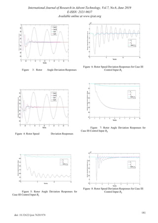 International Journal of Research in Advent Technology, Vol.7, No.6, June 2019
E-ISSN: 2321-9637
Available online at www.ijrat.org
181
doi: 10.32622/ijrat.76201978
Figure 3: Rotor Angle Deviation Responses
Figure 4: Rotor Speed Deviation Responses
Figure 5: Rotor Angle Deviation Responses for
Case III Control Input
Figure 6: Rotor Speed Deviation Responses for Case III
Control Input
Figure 7: Rotor Angle Deviation Responses for
Case III Control Input
Figure 8: Rotor Speed Deviation Responses for Case III
Control Input
 