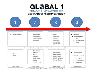 Copyright © 2016 Global 1 Research & Development, Ltd. ALL Rights Reserved
Cyber Attack Phase Progression
1 2 3 4
 Disrupt Business  Identity Theft
 Prevent Access
 “Target” Network
Penetration
 Access
Credentials
 Steal Data
 Data Breach
 Destroy Data
 Wipe TB HDDs
 Next Phase…
 Imbed Malware:
 ICS
 SCADA Devices
 PLCs
 Virus
 Worm
 DDoS Attacks
 IP Address
 Malware
 Bad Actor
Nation States
Develop
e-Warfare Engine
 DIRECT Theft
 Wire Transfers
 INDIRECT Theft
 Sell Info Dark Web
 Damage / Destroy
Computers
 Terrorist Tactics…
 Damage / Destroy
 Generators
 Power Grids
 Industrial Plants
 Power Dams
1980s-1990s 1990s-2000s 2000s-2010s 2010s-20n0s
Cumulative Effect Summs Efforts Needed To Prevent Damage to Information & Systems
 