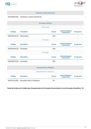 DACP0081000 Cidadania e Desenvolvimento
Cidadania e Desenvolvimento
Formação Científica
Código Disciplina Horas Aprendizagens
Essenciais Programa
DACP0032C10 Matemática 100
Código Disciplina Horas Aprendizagens
Essenciais Programa
DACP0034C20 Psicologia 200
Código Disciplina Horas Aprendizagens
Essenciais Programa
DACP0037C00 Sociologia 200
Matemática
Psicologia
Sociologia
Educação Moral e Religiosa
Código Disciplina Horas Aprendizagens
Essenciais Programa
DACP0151000 Educação Moral e Religiosa 81
Educação Moral e Religiosa
Total de Pontos de Crédito das Componentes de Formação Sociocultural e de Formação Científica: 70
4 / 61
REFERENCIAL DE FORMAÇÃO | Animador/a Sociocultural - Nível 4 | 20/06/2022
 