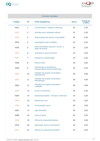 Formação Tecnológica
Código 1 Nº UFCD obrigatórias Horas Pontos de
crédito
4251 1 A comunidade - partilha e pertença 25 2,25
4252 2 A família como realidade cultural 25 2,25
4253 3 Organizações de apoio à comunidade 25 2,25
4254 4 Integração social e trabalho 25 2,25
4255 5 Desenvolvimento pessoal e social - o
papel da escola
25 2,25
4256 6 Juventude e grupo de pares 25 2,25
4257 7 Cidadania e globalização 25 2,25
4258 8 Direito social 25 2,25
4259 9 Intervenção sociocultural e
representação social da diferença
25 2,25
4260 10 Trabalho de projeto comunitário -
fundamentos
50 4,50
4261 11 Trabalho de projeto comunitário -
metodologia
50 4,50
4262 12 Trabalho de projeto comunitário -
avaliação
50 4,50
4263 13 Corpo e movimento 25 2,25
4264 14 Expressão plástica - técnicas e materiais 25 2,25
4265 15 Mundo dos sons 25 2,25
4266 16 Comunicação visual 50 4,50
4267 17 Jogo dramático 25 2,25
4268 18 Corpo e gesto 25 2,25
4269 19 Oficina de expressão plástica 50 4,50
4270 20 Expressão vocal e instrumental 25 2,25
4271 21 Oficina de expressão dramática 25 2,25
5 / 61
REFERENCIAL DE FORMAÇÃO | Animador/a Sociocultural - Nível 4 | 20/06/2022
 