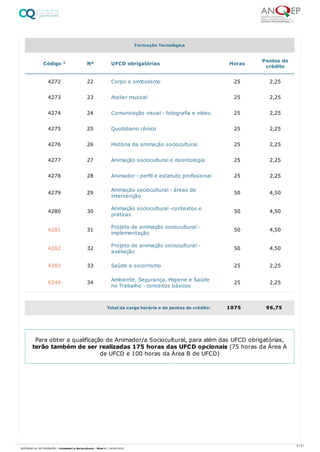 4272 22 Corpo e simbolismo 25 2,25
4273 23 Atelier musical 25 2,25
4274 24 Comunicação visual - fotografia e vídeo 25 2,25
4275 25 Quotidiano cénico 25 2,25
4276 26 História da animação sociocultural 25 2,25
4277 27 Animação sociocultural e deontologia 25 2,25
4278 28 Animador - perfil e estatuto profissional 25 2,25
4279 29 Animação sociocultural - áreas de
intervenção
50 4,50
4280 30 Animação sociocultural -contextos e
práticas
50 4,50
4281 31 Projeto de animação sociocultural -
implementação
50 4,50
4282 32 Projeto de animação sociocultural -
avaliação
50 4,50
4283 33 Saúde e socorrismo 25 2,25
0349 34 Ambiente, Segurança, Higiene e Saúde
no Trabalho - conceitos básicos
25 2,25
Formação Tecnológica
Código 1 Nº UFCD obrigatórias Horas Pontos de
crédito
Total da carga horária e de pontos de crédito: 1075 96,75
Para obter a qualificação de Animador/a Sociocultural, para além das UFCD obrigatórias,
terão também de ser realizadas 175 horas das UFCD opcionais (75 horas da Área A
de UFCD e 100 horas da Área B de UFCD)
6 / 61
REFERENCIAL DE FORMAÇÃO | Animador/a Sociocultural - Nível 4 | 20/06/2022
 
