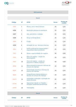UFCD opcionais
Área A
Código Nº UFCD Horas Pontos de
crédito
4285 1 Música, som e meios técnicos 25 2,25
4286 2 Realização plástica do espetáculo 25 2,25
4287 3 Arte, património e tradição 25 2,25
4288 4 Dança contemporânea 25 2,25
4289 5 O jogo 25 2,25
4290 6 Animação de rua - técnicas circenses 25 2,25
7852 7 Perfil e potencial do empreendedor –
diagnóstico/ desenvolvimento
25 2,25
7853 8 Ideias e oportunidades de negócio 50 4,50
7854 9 Plano de negócio – criação de
micronegócios
25 2,25
7855 10 Plano de negócio – criação de
pequenos e médios negócios
50 4,50
8598 11 Desenvolvimento pessoal e técnicas de
procura de emprego
25 2,25
8599 12 Comunicação assertiva e técnicas de
procura de emprego
25 2,25
8600 13 Competências empreendedoras e
técnicas de procura de emprego
25 2,25
10672 14 Introdução à utilização e proteção dos
dados pessoais
25 2,25
10746 15 Segurança e Saúde no Trabalho –
situações epidémicas/pandémicas
25 2,25
10759 16 Teletrabalho 25 2,25
Área B
Código Nº UFCD Horas Pontos de
crédito
7 / 61
REFERENCIAL DE FORMAÇÃO | Animador/a Sociocultural - Nível 4 | 20/06/2022
 