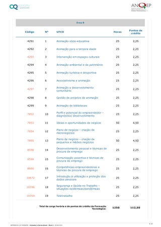 4291 1 Animação sócio-educativa 25 2,25
4292 2 Animação para a terceira idade 25 2,25
4293 3 Intervenção em espaços culturais 25 2,25
4294 4 Animação ambiental e de património 25 2,25
4295 5 Animação turística e desportiva 25 2,25
4296 6 Associativismo e animação 25 2,25
4297 7 Animação e desenvolvimento
comunitário
25 2,25
4298 8 Gestão de projetos de animação 25 2,25
4299 9 Animação de bibliotecas 25 2,25
7852 10 Perfil e potencial do empreendedor –
diagnóstico/ desenvolvimento
25 2,25
7853 11 Ideias e oportunidades de negócio 50 4,50
7854 12 Plano de negócio – criação de
micronegócios
25 2,25
7855 13 Plano de negócio – criação de
pequenos e médios negócios
50 4,50
8598 14 Desenvolvimento pessoal e técnicas de
procura de emprego
25 2,25
8599 15 Comunicação assertiva e técnicas de
procura de emprego
25 2,25
8600 16 Competências empreendedoras e
técnicas de procura de emprego
25 2,25
10672 17 Introdução à utilização e proteção dos
dados pessoais
25 2,25
10746 18 Segurança e Saúde no Trabalho –
situações epidémicas/pandémicas
25 2,25
10759 19 Teletrabalho 25 2,25
Área B
Código Nº UFCD Horas Pontos de
crédito
Total da carga horária e de pontos de crédito da Formação
Tecnológica: 1250 112,50
8 / 61
REFERENCIAL DE FORMAÇÃO | Animador/a Sociocultural - Nível 4 | 20/06/2022
 