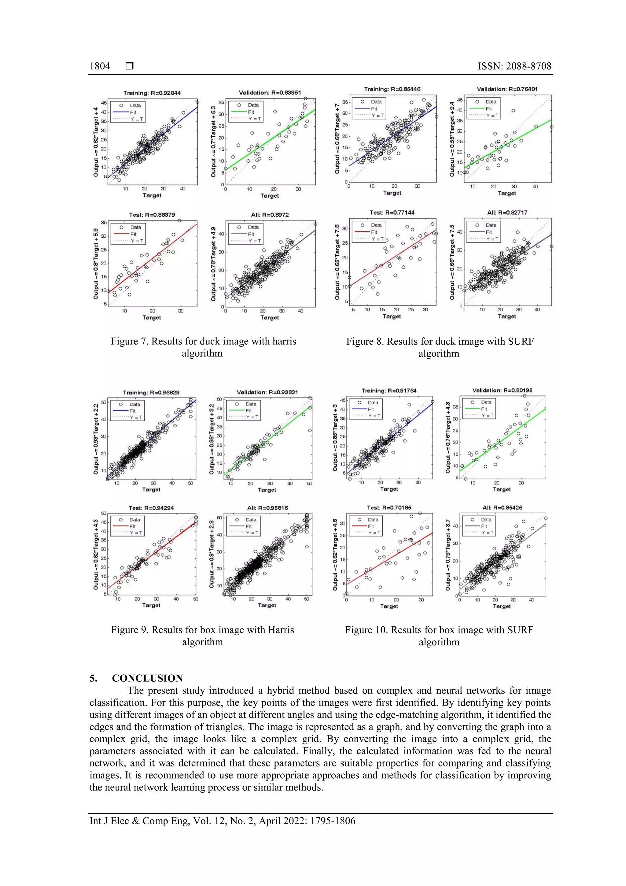  ISSN: 2088-8708 Int J Elec & Comp Eng, Vol. 12, No. 2, April 2022: 1795-1806 1804 Figure 7. Results for duck image with harris algorithm Figure 8. Results for duck image with SURF algorithm Figure 9. Results for box image with Harris algorithm Figure 10. Results for box image with SURF algorithm 5. CONCLUSION The present study introduced a hybrid method based on complex and neural networks for image classification. For this purpose, the key points of the images were first identified. By identifying key points using different images of an object at different angles and using the edge-matching algorithm, it identified the edges and the formation of triangles. The image is represented as a graph, and by converting the graph into a complex grid, the image looks like a complex grid. By converting the image into a complex grid, the parameters associated with it can be calculated. Finally, the calculated information was fed to the neural network, and it was determined that these parameters are suitable properties for comparing and classifying images. It is recommended to use more appropriate approaches and methods for classification by improving the neural network learning process or similar methods. 