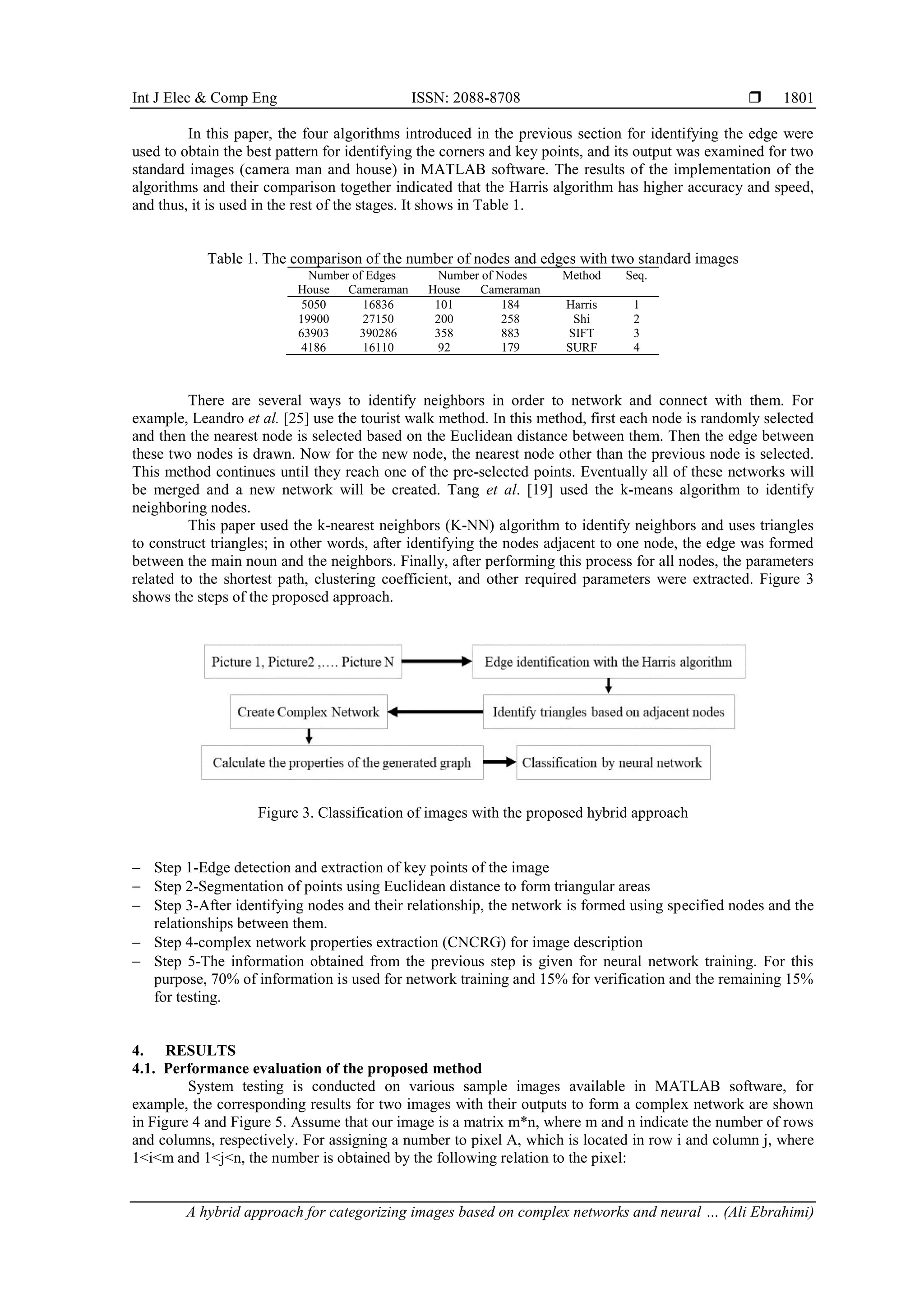 Int J Elec & Comp Eng ISSN: 2088-8708  A hybrid approach for categorizing images based on complex networks and neural … (Ali Ebrahimi) 1801 In this paper, the four algorithms introduced in the previous section for identifying the edge were used to obtain the best pattern for identifying the corners and key points, and its output was examined for two standard images (camera man and house) in MATLAB software. The results of the implementation of the algorithms and their comparison together indicated that the Harris algorithm has higher accuracy and speed, and thus, it is used in the rest of the stages. It shows in Table 1. Table 1. The comparison of the number of nodes and edges with two standard images Number of Edges Number of Nodes Method Seq. House Cameraman House Cameraman 5050 16836 101 184 Harris 1 19900 27150 200 258 Shi 2 63903 390286 358 883 SIFT 3 4186 16110 92 179 SURF 4 There are several ways to identify neighbors in order to network and connect with them. For example, Leandro et al. [25] use the tourist walk method. In this method, first each node is randomly selected and then the nearest node is selected based on the Euclidean distance between them. Then the edge between these two nodes is drawn. Now for the new node, the nearest node other than the previous node is selected. This method continues until they reach one of the pre-selected points. Eventually all of these networks will be merged and a new network will be created. Tang et al. [19] used the k-means algorithm to identify neighboring nodes. This paper used the k-nearest neighbors (K-NN) algorithm to identify neighbors and uses triangles to construct triangles; in other words, after identifying the nodes adjacent to one node, the edge was formed between the main noun and the neighbors. Finally, after performing this process for all nodes, the parameters related to the shortest path, clustering coefficient, and other required parameters were extracted. Figure 3 shows the steps of the proposed approach. Figure 3. Classification of images with the proposed hybrid approach − Step 1-Edge detection and extraction of key points of the image − Step 2-Segmentation of points using Euclidean distance to form triangular areas − Step 3-After identifying nodes and their relationship, the network is formed using specified nodes and the relationships between them. − Step 4-complex network properties extraction (CNCRG) for image description − Step 5-The information obtained from the previous step is given for neural network training. For this purpose, 70% of information is used for network training and 15% for verification and the remaining 15% for testing. 4. RESULTS 4.1. Performance evaluation of the proposed method System testing is conducted on various sample images available in MATLAB software, for example, the corresponding results for two images with their outputs to form a complex network are shown in Figure 4 and Figure 5. Assume that our image is a matrix m*n, where m and n indicate the number of rows and columns, respectively. For assigning a number to pixel A, which is located in row i and column j, where 1<i<m and 1<j<n, the number is obtained by the following relation to the pixel: 