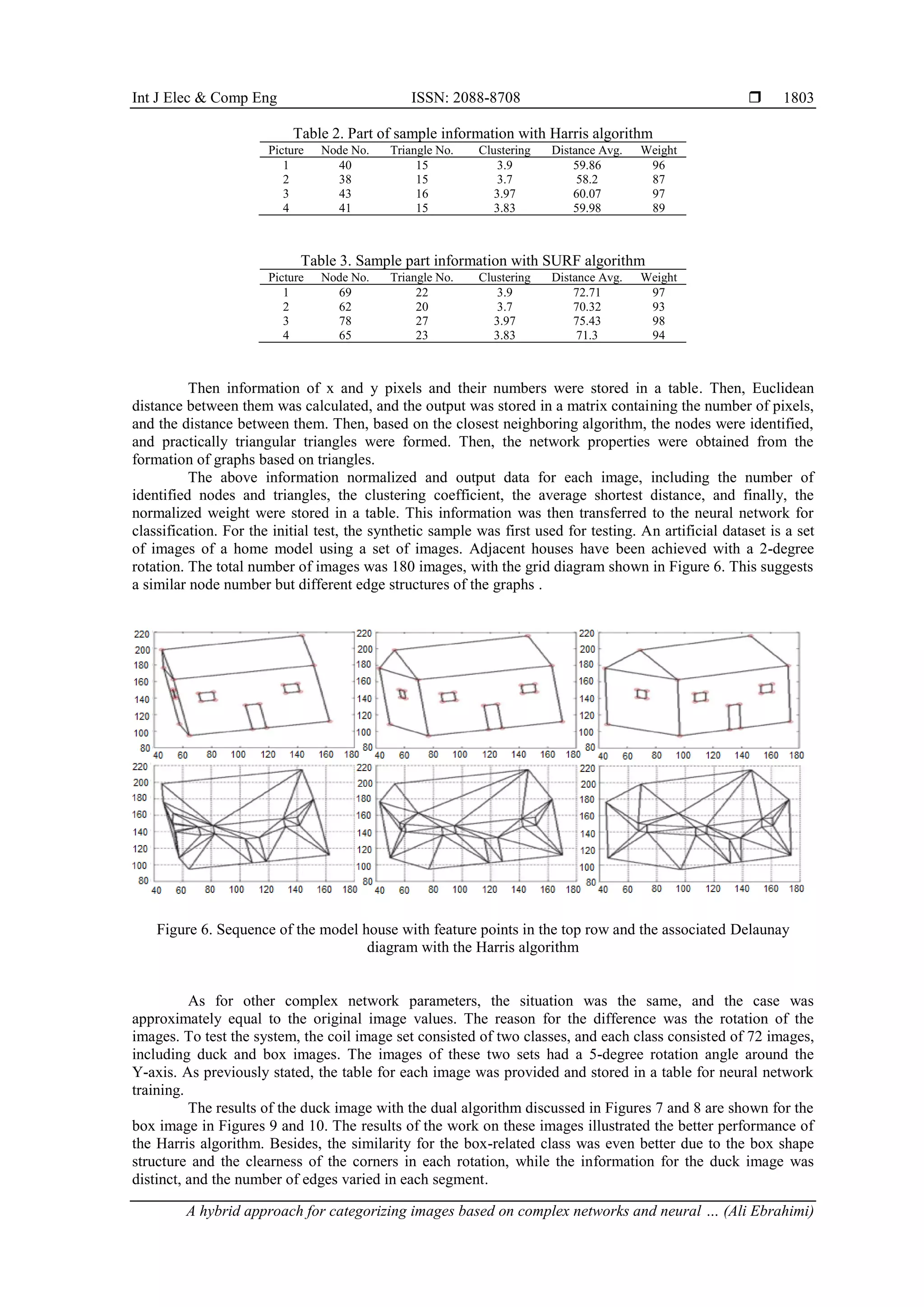 Int J Elec & Comp Eng ISSN: 2088-8708  A hybrid approach for categorizing images based on complex networks and neural … (Ali Ebrahimi) 1803 Table 2. Part of sample information with Harris algorithm Picture Node No. Triangle No. Clustering Distance Avg. Weight 1 40 15 3.9 59.86 96 2 38 15 3.7 58.2 87 3 43 16 3.97 60.07 97 4 41 15 3.83 59.98 89 Table 3. Sample part information with SURF algorithm Picture Node No. Triangle No. Clustering Distance Avg. Weight 1 69 22 3.9 72.71 97 2 62 20 3.7 70.32 93 3 78 27 3.97 75.43 98 4 65 23 3.83 71.3 94 Then information of x and y pixels and their numbers were stored in a table. Then, Euclidean distance between them was calculated, and the output was stored in a matrix containing the number of pixels, and the distance between them. Then, based on the closest neighboring algorithm, the nodes were identified, and practically triangular triangles were formed. Then, the network properties were obtained from the formation of graphs based on triangles. The above information normalized and output data for each image, including the number of identified nodes and triangles, the clustering coefficient, the average shortest distance, and finally, the normalized weight were stored in a table. This information was then transferred to the neural network for classification. For the initial test, the synthetic sample was first used for testing. An artificial dataset is a set of images of a home model using a set of images. Adjacent houses have been achieved with a 2-degree rotation. The total number of images was 180 images, with the grid diagram shown in Figure 6. This suggests a similar node number but different edge structures of the graphs . Figure 6. Sequence of the model house with feature points in the top row and the associated Delaunay diagram with the Harris algorithm As for other complex network parameters, the situation was the same, and the case was approximately equal to the original image values. The reason for the difference was the rotation of the images. To test the system, the coil image set consisted of two classes, and each class consisted of 72 images, including duck and box images. The images of these two sets had a 5-degree rotation angle around the Y-axis. As previously stated, the table for each image was provided and stored in a table for neural network training. The results of the duck image with the dual algorithm discussed in Figures 7 and 8 are shown for the box image in Figures 9 and 10. The results of the work on these images illustrated the better performance of the Harris algorithm. Besides, the similarity for the box-related class was even better due to the box shape structure and the clearness of the corners in each rotation, while the information for the duck image was distinct, and the number of edges varied in each segment. 