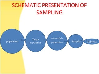 SCHEMATIC PRESENTATION OF
SAMPLING
population
Target
population
Accessible
population Sample Subjects
 