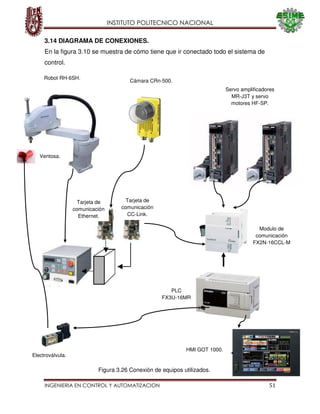 INSTITUTO POLITECNICO NACIONAL
INGENIERIA EN CONTROL Y AUTOMATIZACION 51
3.14 DIAGRAMA DE CONEXIONES.
En la figura 3.10 se muestra de cómo tiene que ir conectado todo el sistema de
control.
Robot RH-6SH.
Cámara CRn-500.
Ventosa.
Servo amplificadores
MR-J3T y servo
motores HF-SP.
Tarjeta de
comunicación
CC-Link.
Tarjeta de
comunicación
Ethernet.
Modulo de
comunicación
FX2N-16CCL-M
PLC
FX3U-16MR
Electroválvula.
HMI GOT 1000.
Figura 3.26 Conexión de equipos utilizados.
 