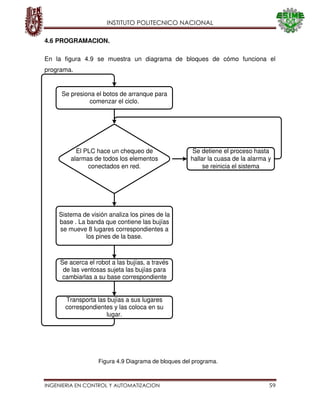 INSTITUTO POLITECNICO NACIONAL
INGENIERIA EN CONTROL Y AUTOMATIZACION 59
4.6 PROGRAMACION.
En la figura 4.9 se muestra un diagrama de bloques de cómo funciona el
programa.
Figura 4.9 Diagrama de bloques del programa.
Se presiona el botos de arranque para
comenzar el ciclo.
Sistema de visión analiza los pines de la
base . La banda que contiene las bujías
se mueve 8 lugares correspondientes a
los pines de la base.
Se acerca el robot a las bujías, a través
de las ventosas sujeta las bujías para
cambiarlas a su base correspondiente
El PLC hace un chequeo de
alarmas de todos los elementos
conectados en red.
Se detiene el proceso hasta
hallar la cuasa de la alarma y
se reinicia el sistema
Transporta las bujías a sus lugares
correspondientes y las coloca en su
lugar.
 