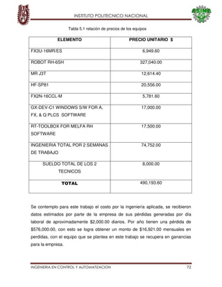 INSTITUTO POLITECNICO NACIONAL
INGENIERIA EN CONTROL Y AUTOMATIZACION 72
ELEMENTO PRECIO UNITARIO $
FX3U-16MR/ES 6,949.60
ROBOT RH-6SH 327,040.00
MR J3T 12,614.40
HF-SP81 20,556.00
FX2N-16CCL-M 5,781.60
GX-DEV-C1 WINDOWS S/W FOR A,
FX, & Q PLCS SOFTWARE
17,000.00
RT-TOOLBOX FOR MELFA RH
SOFTWARE
17,500.00
INGENIERIA TOTAL POR 2 SEMANAS
DE TRABAJO
74,752.00
SUELDO TOTAL DE LOS 2
TECNICOS
8,000.00
TOTAL 490,193.60
Se contemplo para este trabajo el costo por la ingeniería aplicada, se recibieron
datos estimados por parte de la empresa de sus pérdidas generadas por día
laboral de aproximadamente $2,000.00 diarios. Por año tienen una pérdida de
$576,000.00, con esto se logra obtener un monto de $16,921.00 mensuales en
perdidas, con el equipo que se plantea en este trabajo se recupera en ganancias
para la empresa.
Tabla 5.1 relación de precios de los equipos
.utilizados.
 