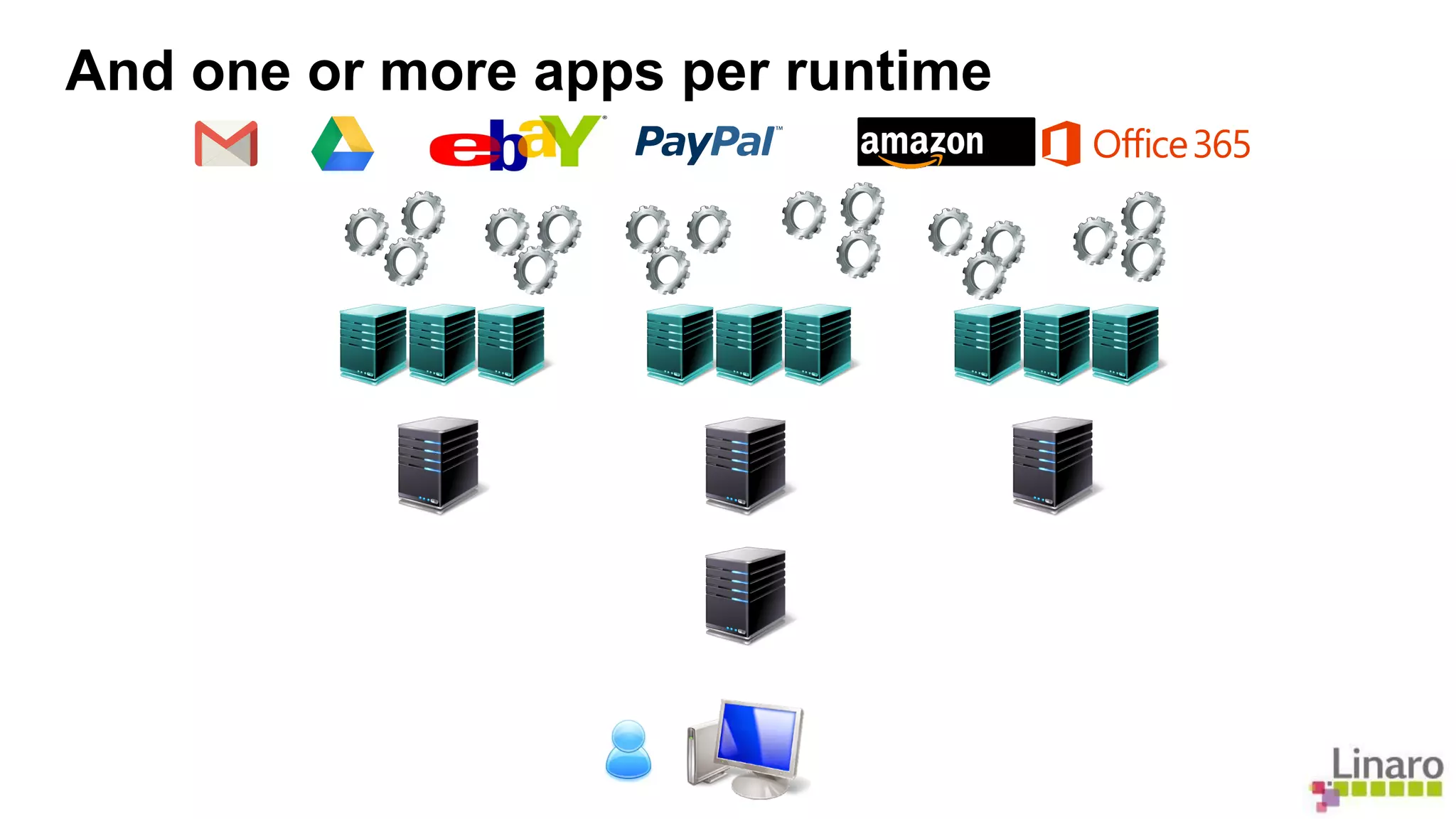And one or more apps per runtime 
 