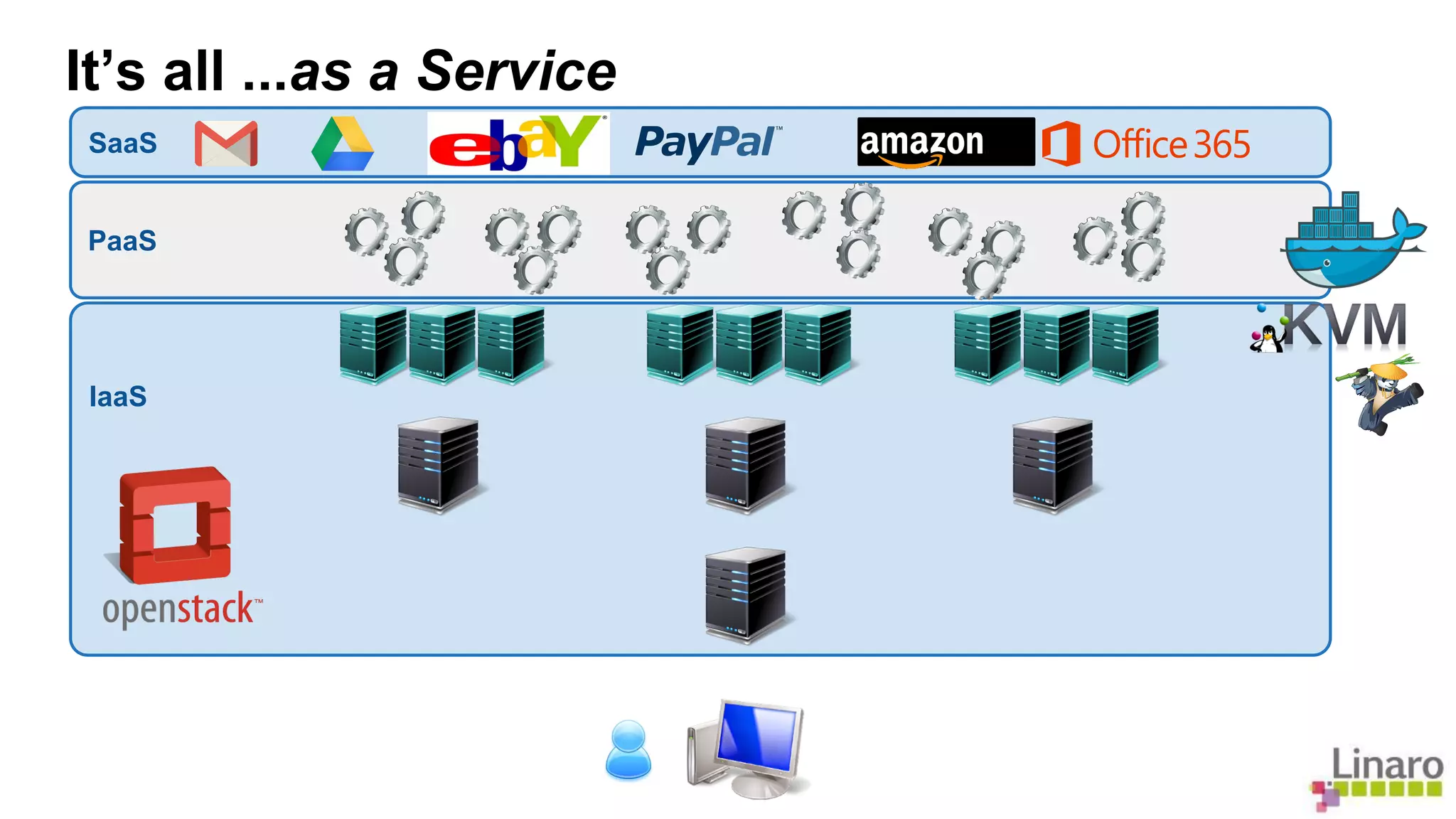 It’s all ...as a Service 
SaaS 
PaaS 
IaaS 
 