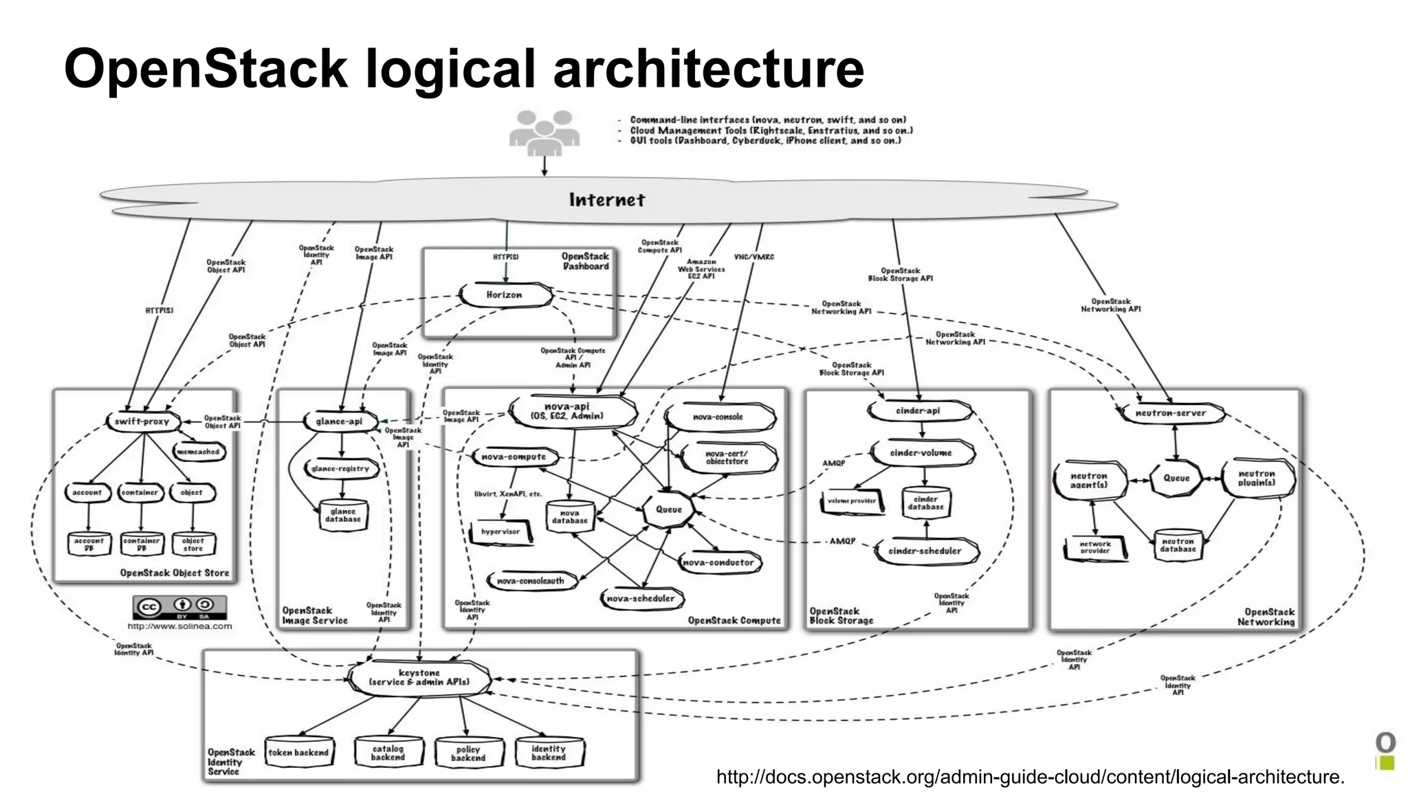 OpenStack logical architecture 
http://docs.openstack.org/admin-guide-cloud/content/logical-architecture. 
html 
 