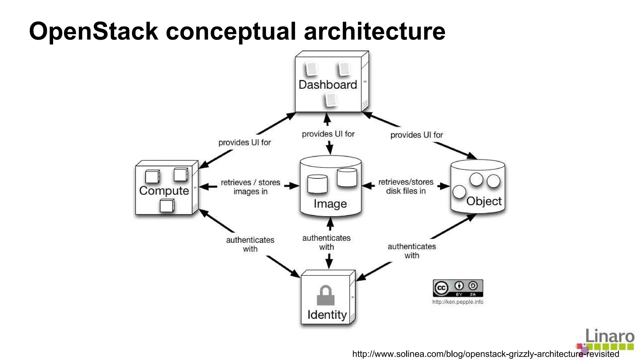 OpenStack conceptual architecture 
http://www.solinea.com/blog/openstack-grizzly-architecture-revisited 
 