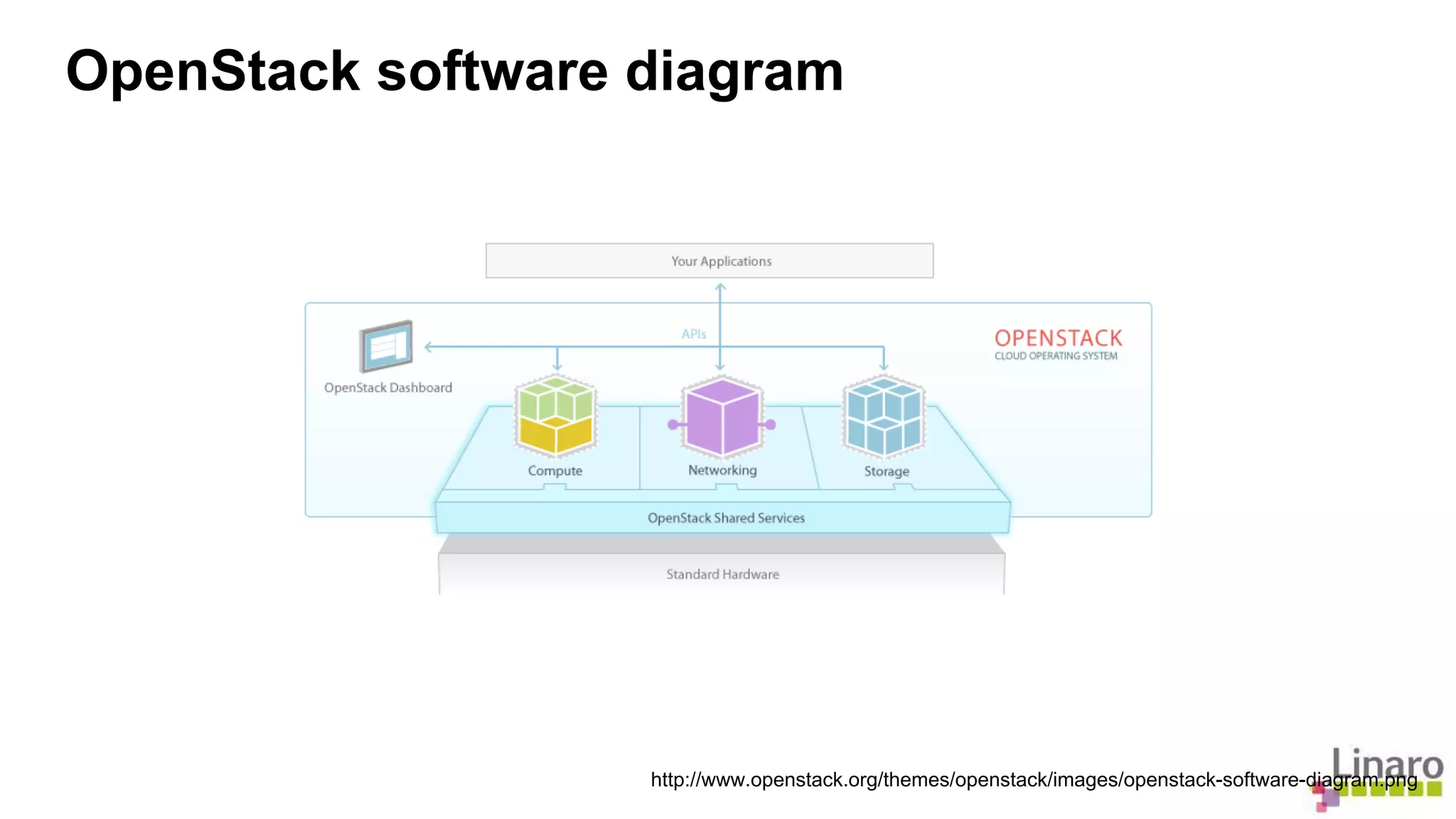 OpenStack software diagram 
http://www.openstack.org/themes/openstack/images/openstack-software-diagram.png 
 