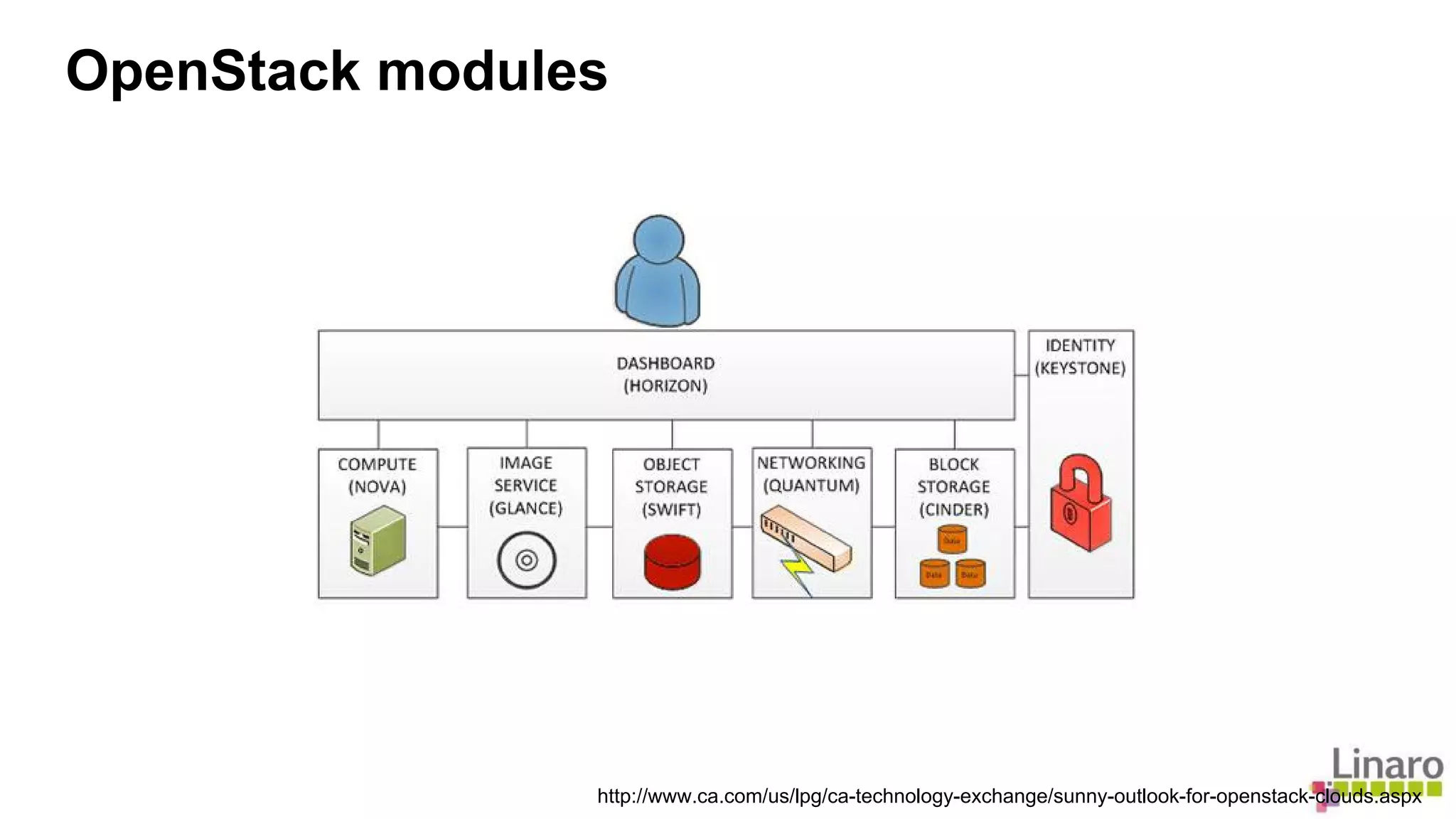 OpenStack modules 
http://www.ca.com/us/lpg/ca-technology-exchange/sunny-outlook-for-openstack-clouds.aspx 
 