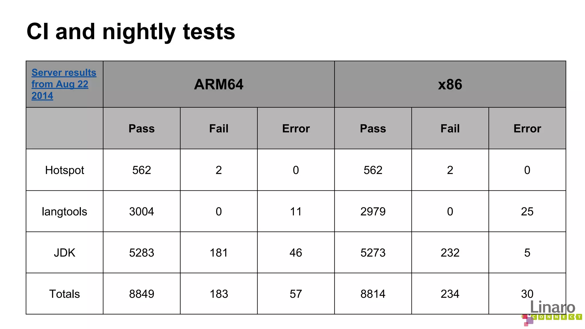 CI and nightly tests 
Server results 
from Aug 22 
2014 
ARM64 x86 
Pass Fail Error Pass Fail Error 
Hotspot 562 2 0 562 2 0 
langtools 3004 0 11 2979 0 25 
JDK 5283 181 46 5273 232 5 
Totals 8849 183 57 8814 234 30 
 
