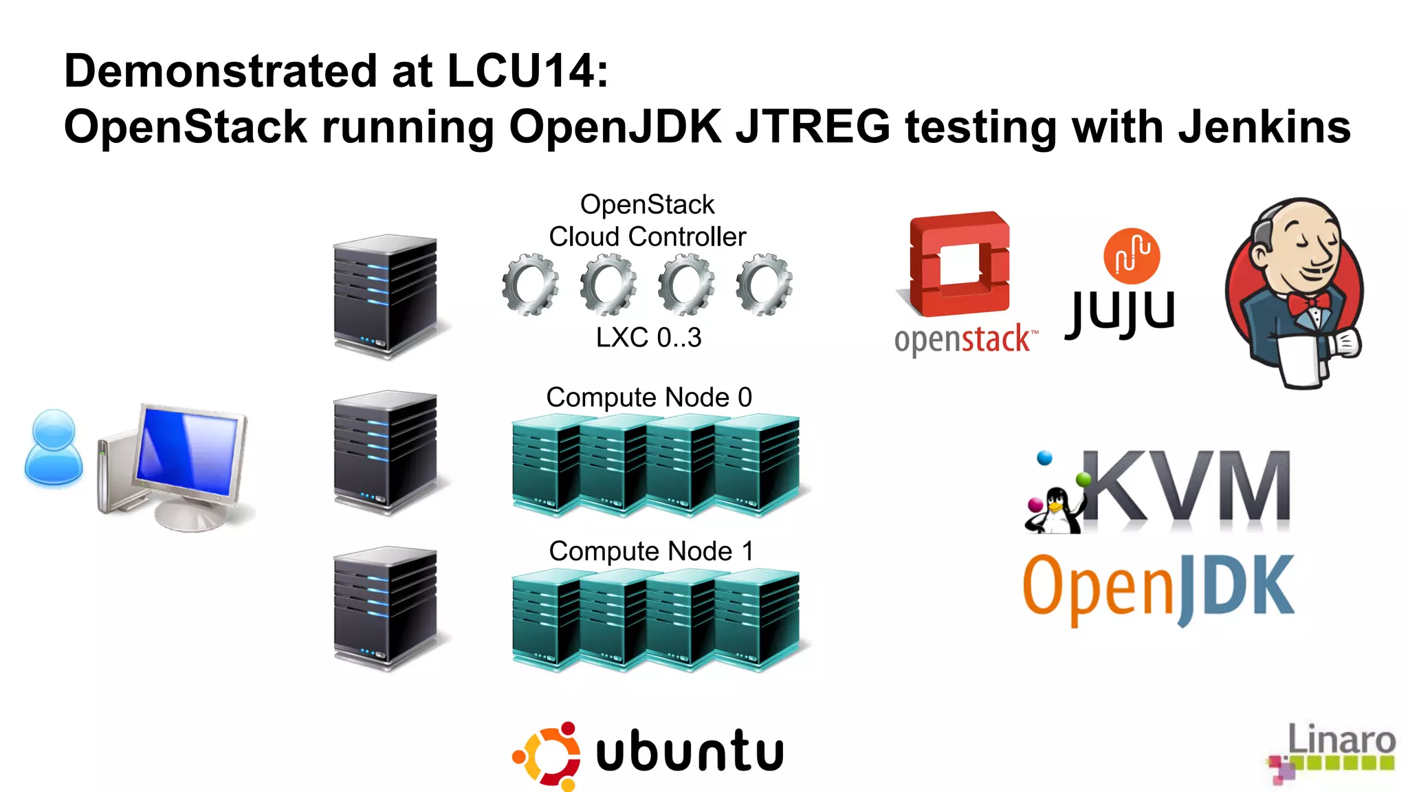 Demonstrated at LCU14: 
OpenStack running OpenJDK JTREG testing with Jenkins 
OpenStack 
Cloud Controller 
LXC 0..3 
Compute Node 0 
Compute Node 1 
 
