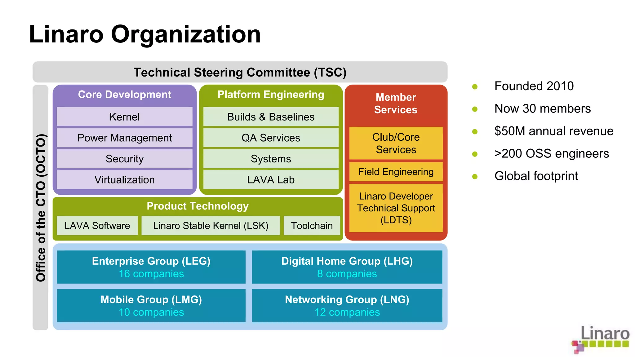 Linaro Organization 
● Founded 2010 
● Now 30 members 
● $50M annual revenue 
● >200 OSS engineers 
● Global footprint 
Technical Steering Committee (TSC) 
Office of the CTO (OCTO) 
Enterprise Group (LEG) 
16 companies 
Platform Engineering 
Builds & Baselines 
QA Services 
Systems 
LAVA Lab 
Field Engineering 
Digital Home Group (LHG) 
8 companies 
Mobile Group (LMG) 
10 companies 
Networking Group (LNG) 
12 companies 
Core Development 
Kernel 
Power Management 
Security 
Virtualization 
Product Technology 
LAVA Software Linaro Stable Kernel (LSK) Toolchain 
Member 
Services 
Club/Core 
Services 
Linaro Developer 
Technical Support 
(LDTS) 
 