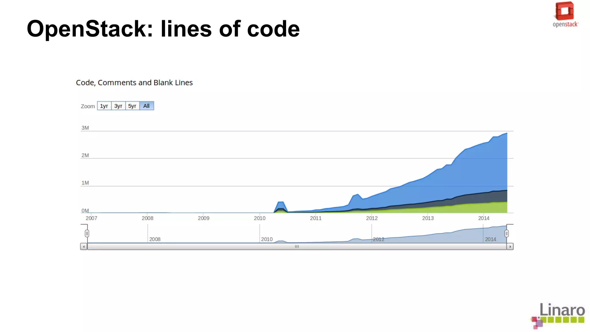 OpenStack: lines of code 
 