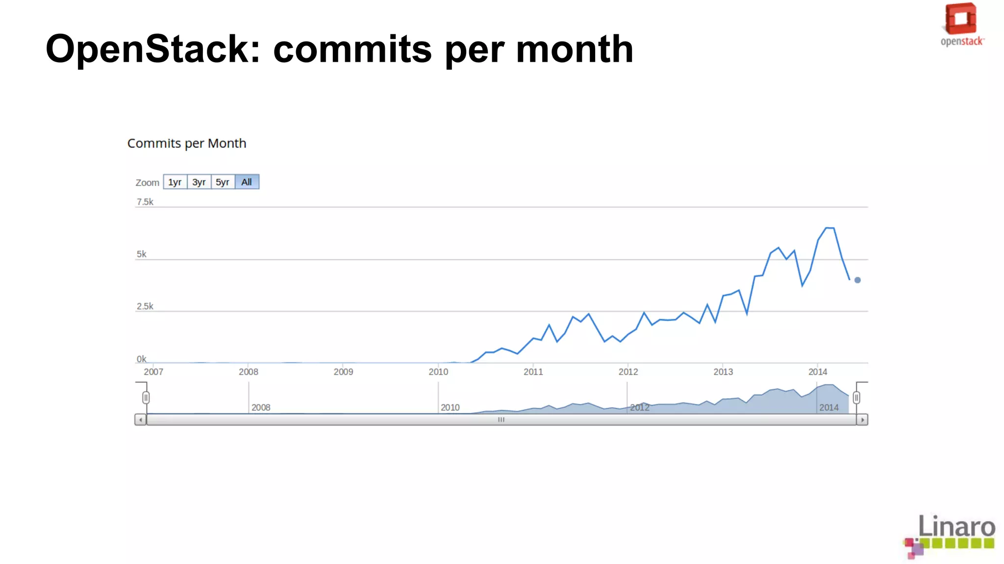 OpenStack: commits per month 
 