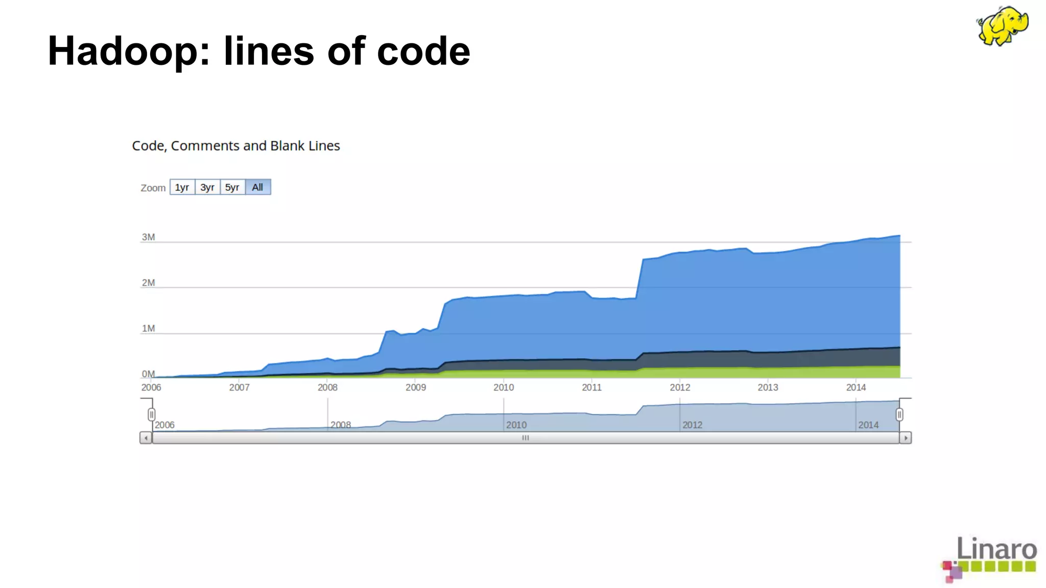 Hadoop: lines of code 
 