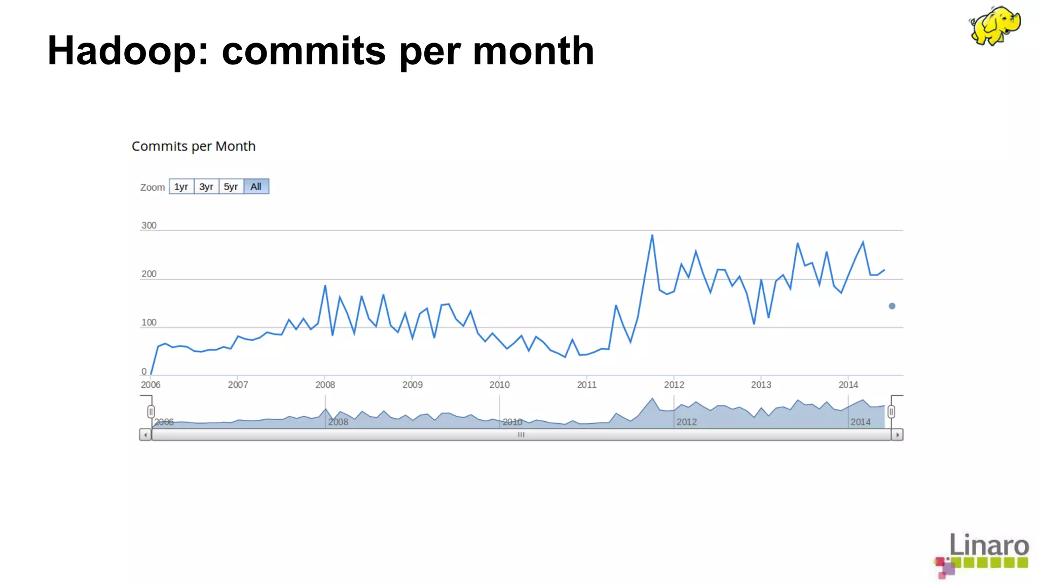 Hadoop: commits per month 
 