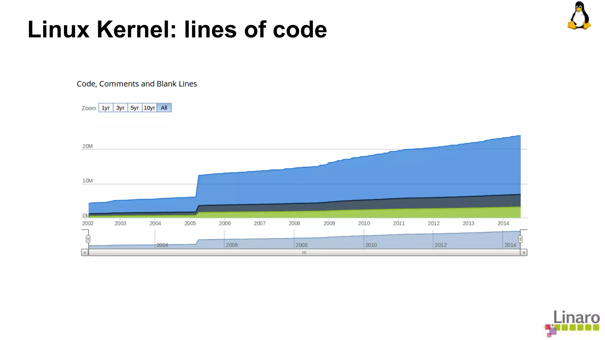 Linux Kernel: lines of code 
 