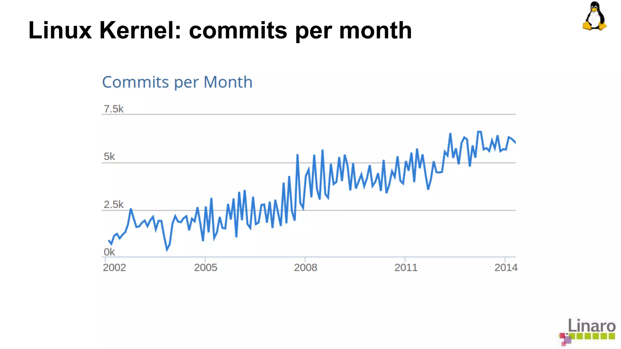 Linux Kernel: commits per month 
 
