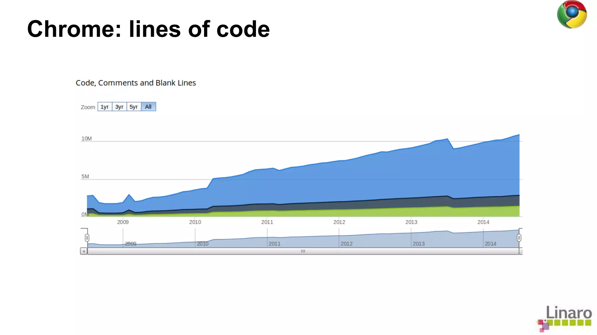 Chrome: lines of code 
 