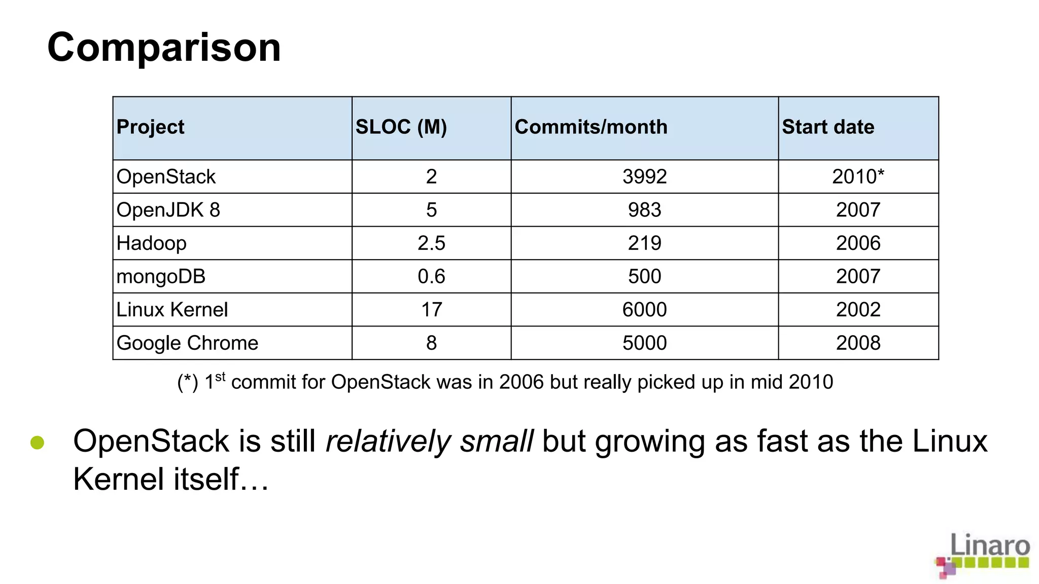 Comparison 
Project SLOC (M) Commits/month Start date 
OpenStack 2 3992 2010* 
OpenJDK 8 5 983 2007 
Hadoop 2.5 219 2006 
mongoDB 0.6 500 2007 
Linux Kernel 17 6000 2002 
Google Chrome 8 5000 2008 
(*) 1st commit for OpenStack was in 2006 but really picked up in mid 2010 
● OpenStack is still relatively small but growing as fast as the Linux 
Kernel itself… 
 