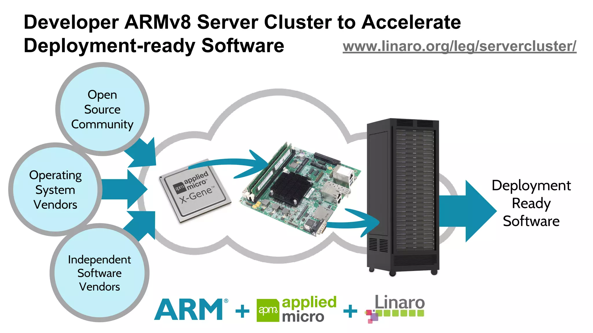 Deployment 
Ready 
Software 
Developer ARMv8 Server Cluster to Accelerate 
Deployment-ready Software 
Operating 
System 
Vendors 
+ + 
Open 
Source 
Community 
Independent 
Software 
Vendors 
www.linaro.org/leg/servercluster/ 
 