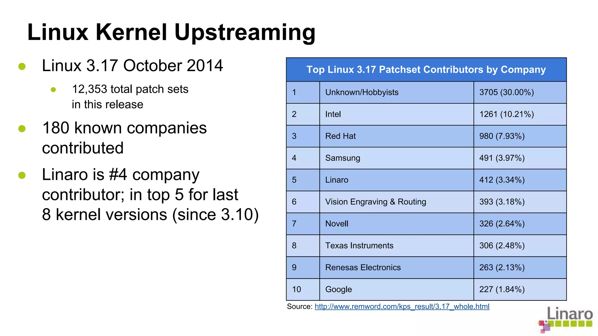 Linux Kernel Upstreaming 
● Linux 3.17 October 2014 
● 12,353 total patch sets 
in this release 
● 180 known companies 
contributed 
● Linaro is #4 company 
contributor; in top 5 for last 
8 kernel versions (since 3.10) 
Top Linux 3.17 Patchset Contributors by Company 
1 Unknown/Hobbyists 3705 (30.00%) 
2 Intel 1261 (10.21%) 
3 Red Hat 980 (7.93%) 
4 Samsung 491 (3.97%) 
5 Linaro 412 (3.34%) 
6 Vision Engraving & Routing 393 (3.18%) 
7 Novell 326 (2.64%) 
8 Texas Instruments 306 (2.48%) 
9 Renesas Electronics 263 (2.13%) 
10 Google 227 (1.84%) 
Source: http://www.remword.com/kps_result/3.17_whole.html 
 