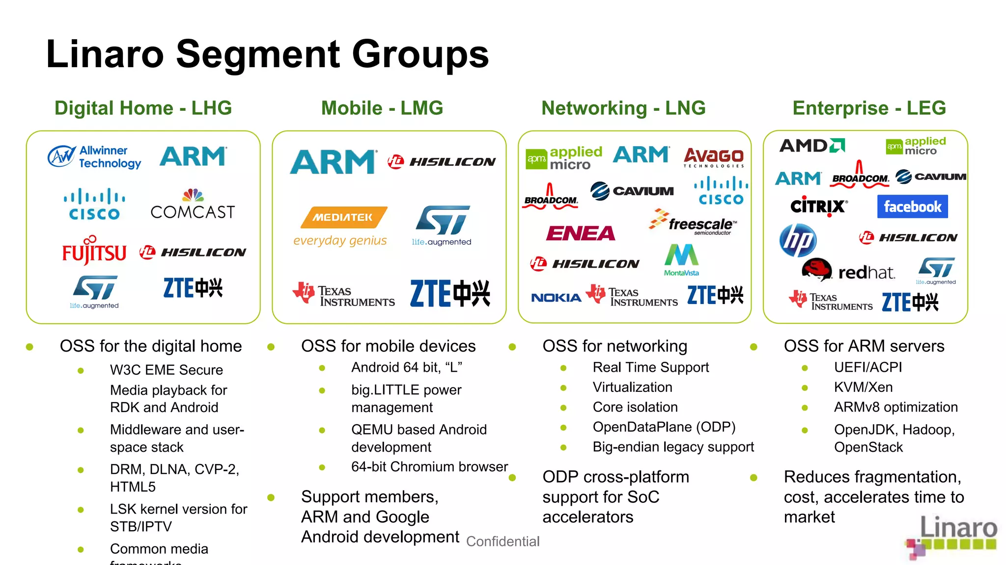 Linaro Segment Groups 
Digital Home - LHG Mobile - LMG Networking - LNG Enterprise - LEG 
Confidential 
● OSS for the digital home 
● W3C EME Secure 
Media playback for 
RDK and Android 
● Middleware and user-space 
stack 
● DRM, DLNA, CVP-2, 
HTML5 
● LSK kernel version for 
STB/IPTV 
● Common media 
frameworks 
● OSS for mobile devices 
● Android 64 bit, “L” 
● big.LITTLE power 
management 
● QEMU based Android 
development 
● 64-bit Chromium browser 
● Support members, 
ARM and Google 
Android development 
● OSS for networking 
● Real Time Support 
● Virtualization 
● Core isolation 
● OpenDataPlane (ODP) 
● Big-endian legacy support 
● ODP cross-platform 
support for SoC 
accelerators 
● OSS for ARM servers 
● UEFI/ACPI 
● KVM/Xen 
● ARMv8 optimization 
● OpenJDK, Hadoop, 
OpenStack 
● Reduces fragmentation, 
cost, accelerates time to 
market 
 